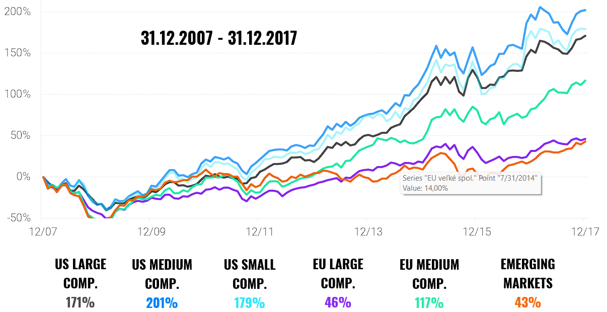 Diversification - how to earn more with lower risk | Finax.eu