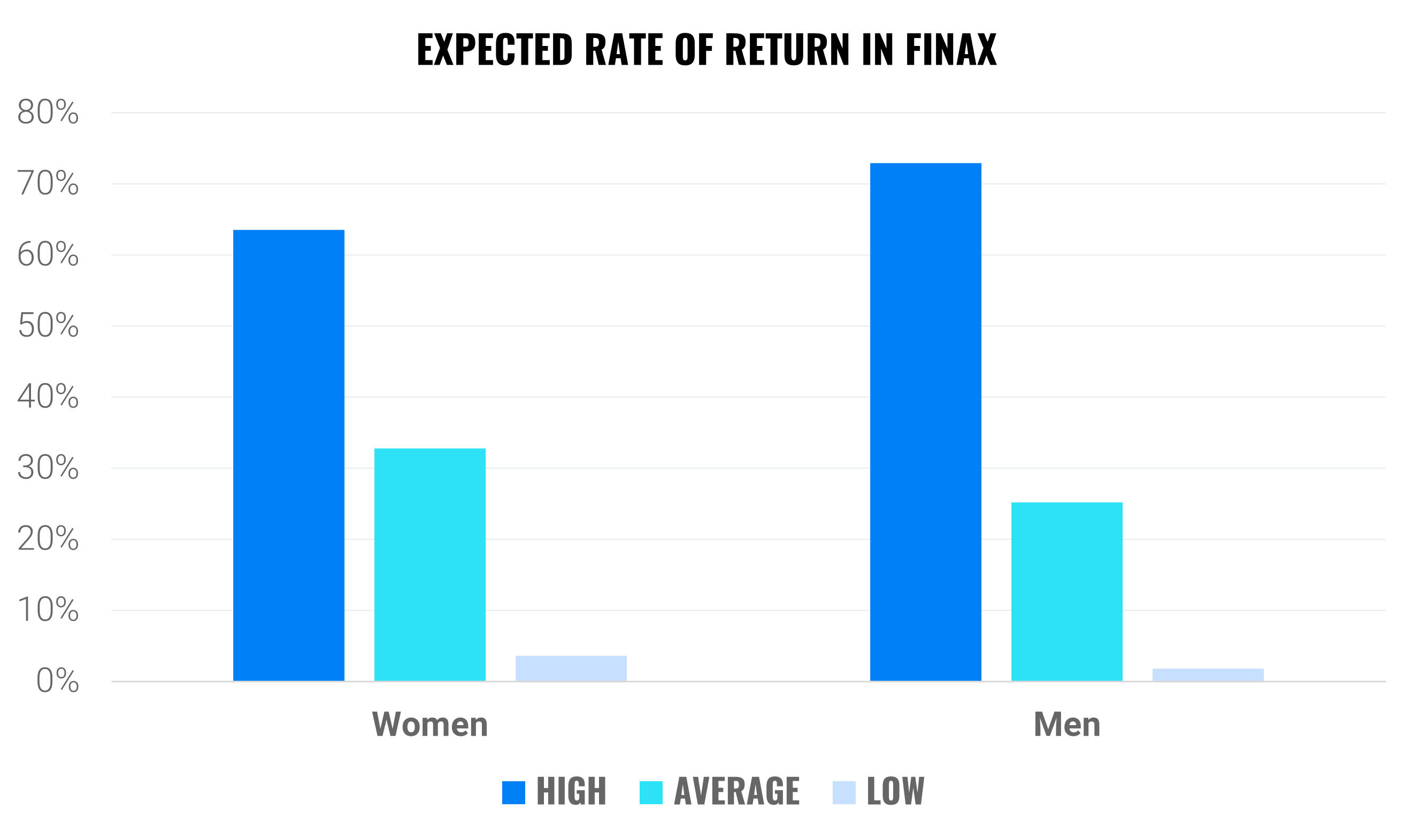 Women, let's invest! | Finax.eu