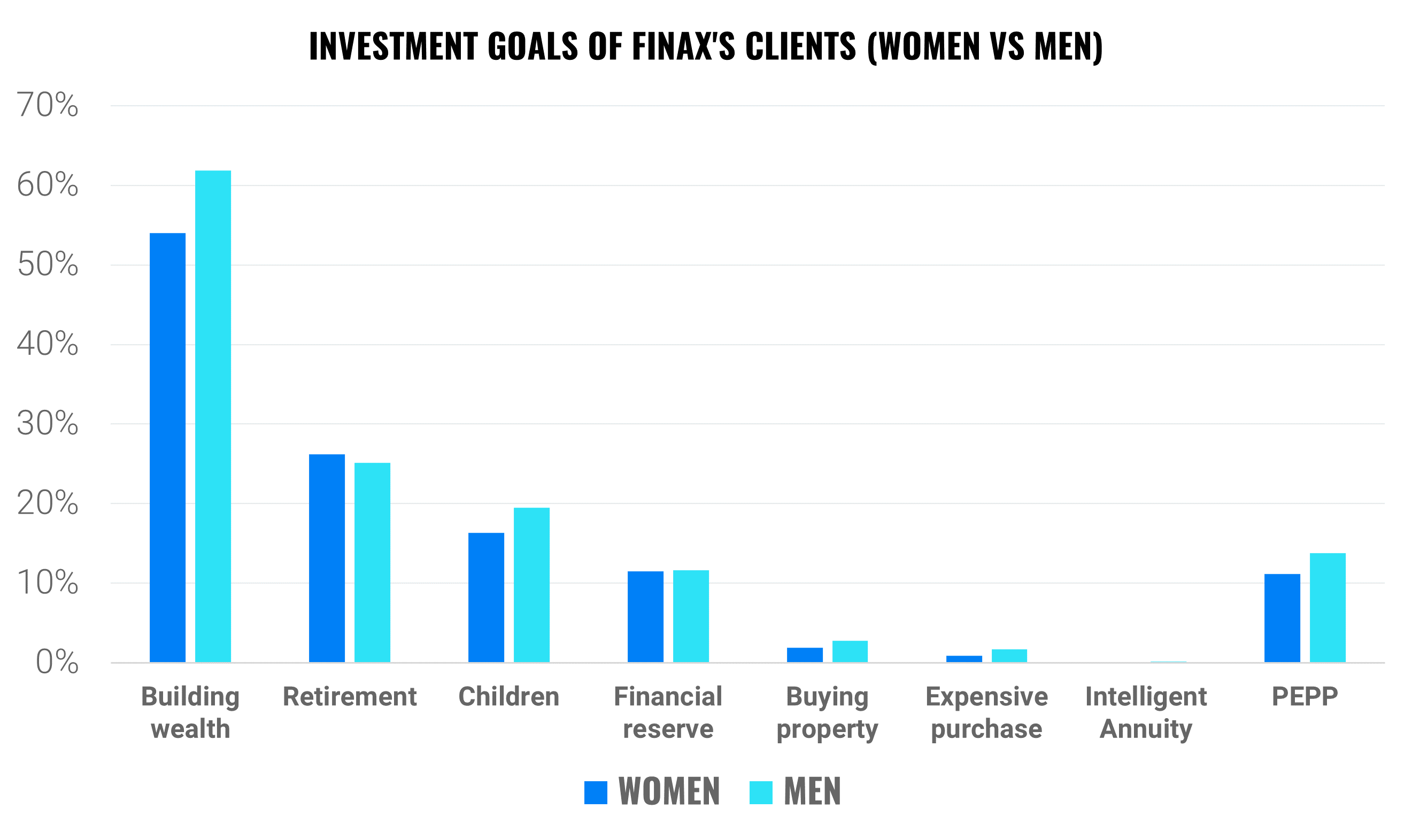 Women, let's invest! | Finax.eu
