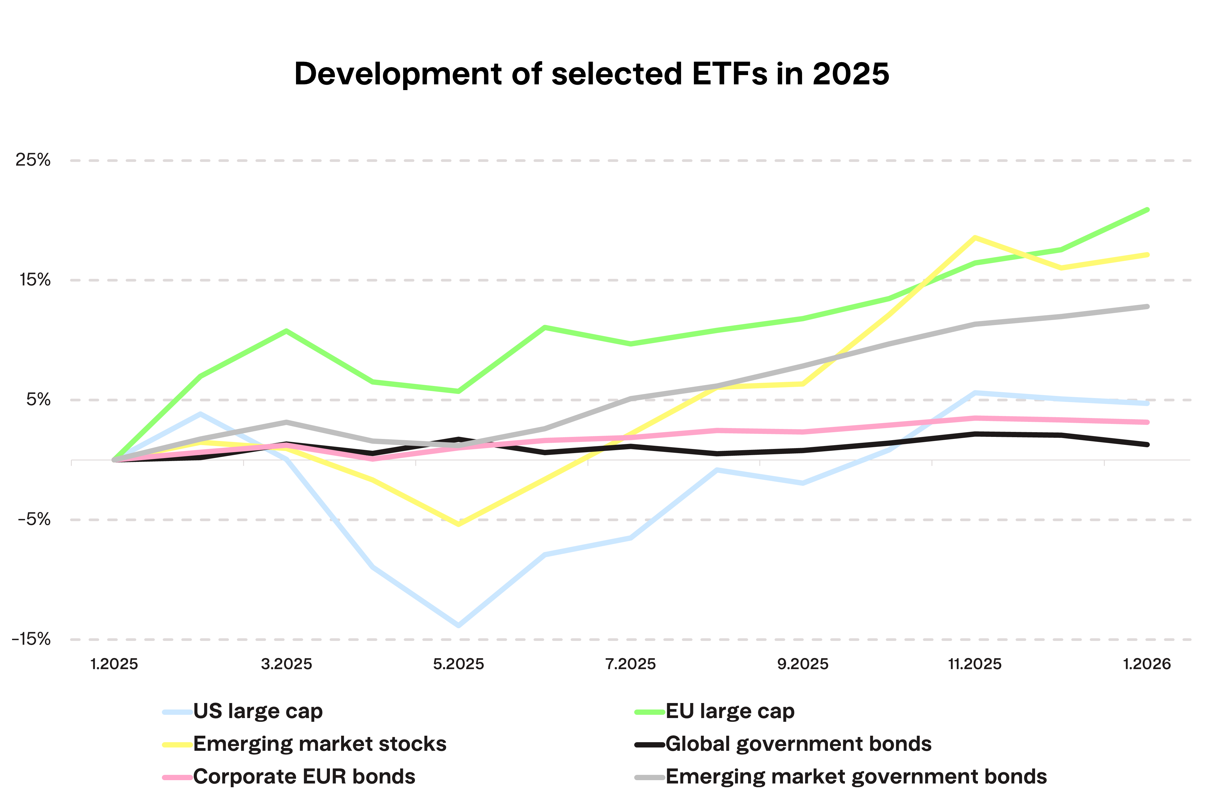 Development of selected ETFs in 2025 Finax.eu