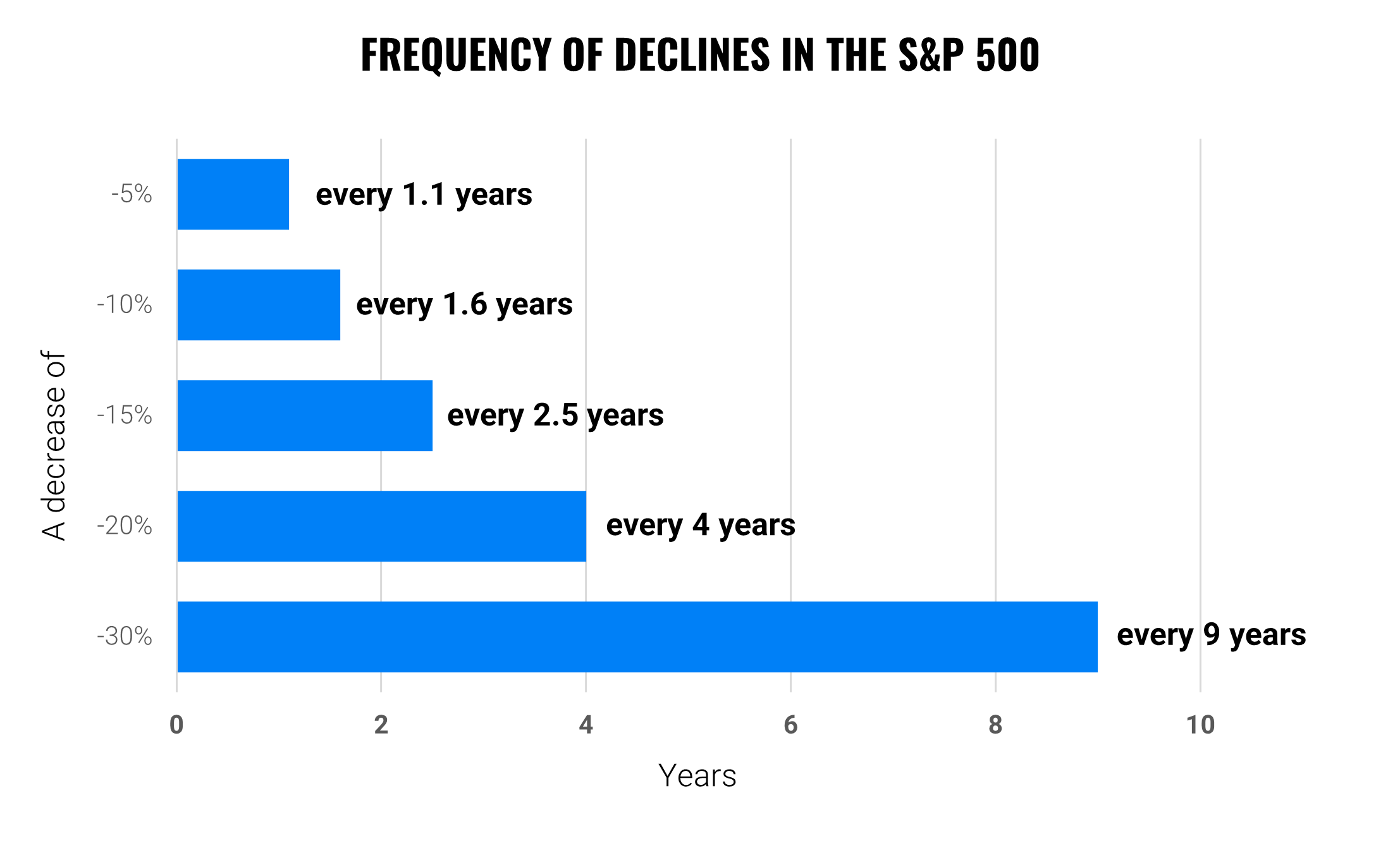 Frequency of declines in the S&P 500
