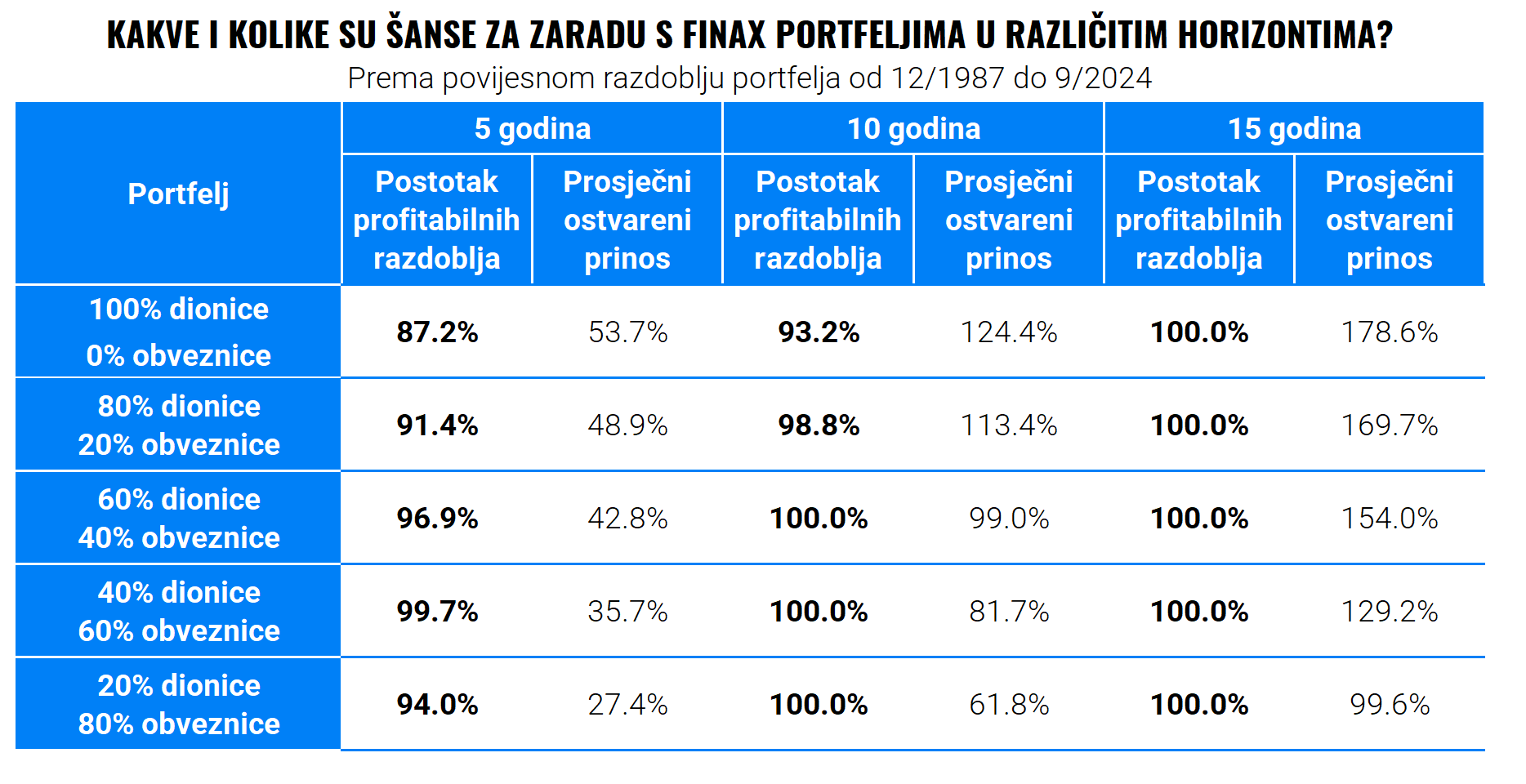 Nema razloga za strah od tržišta | Finax.eu