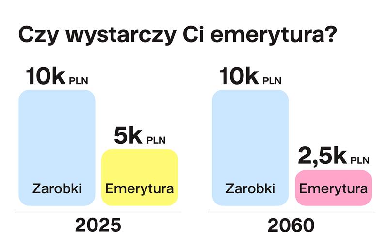Czy wystarczy Ci emerytura? | Finax.eu