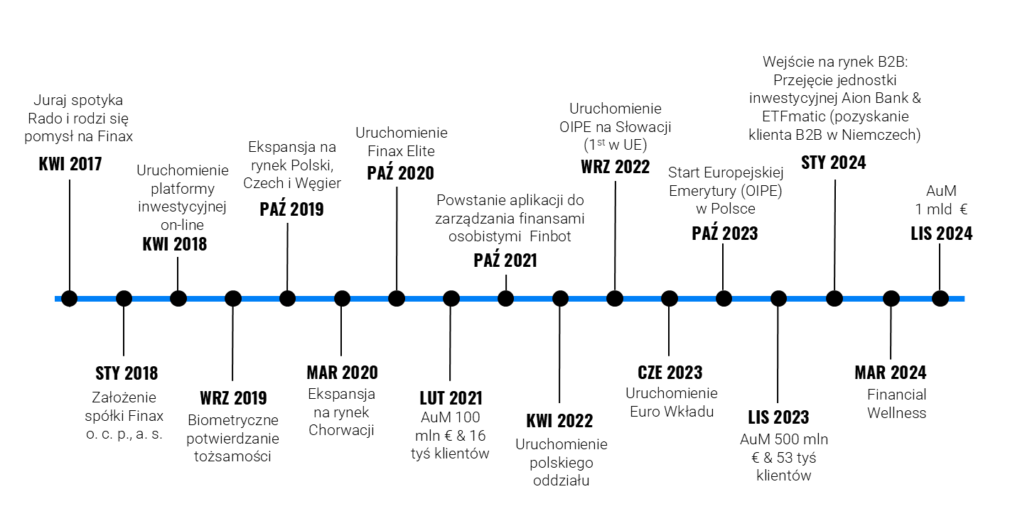 Historia Finax: Od startupu pod mostem do lidera rynku | Finax.eu
