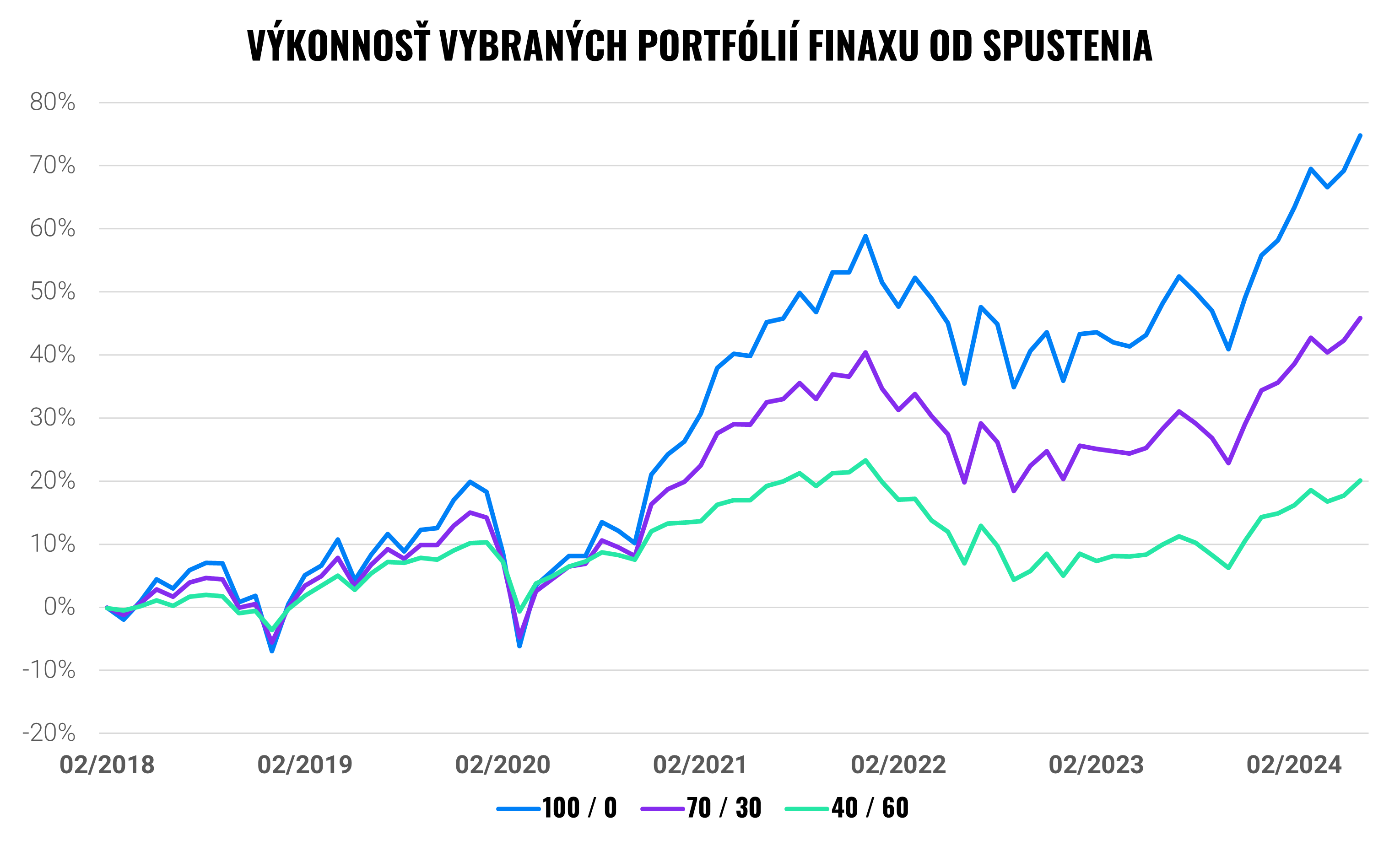 Polročné porovnanie Finaxu a podielových fondov | Finax.sk