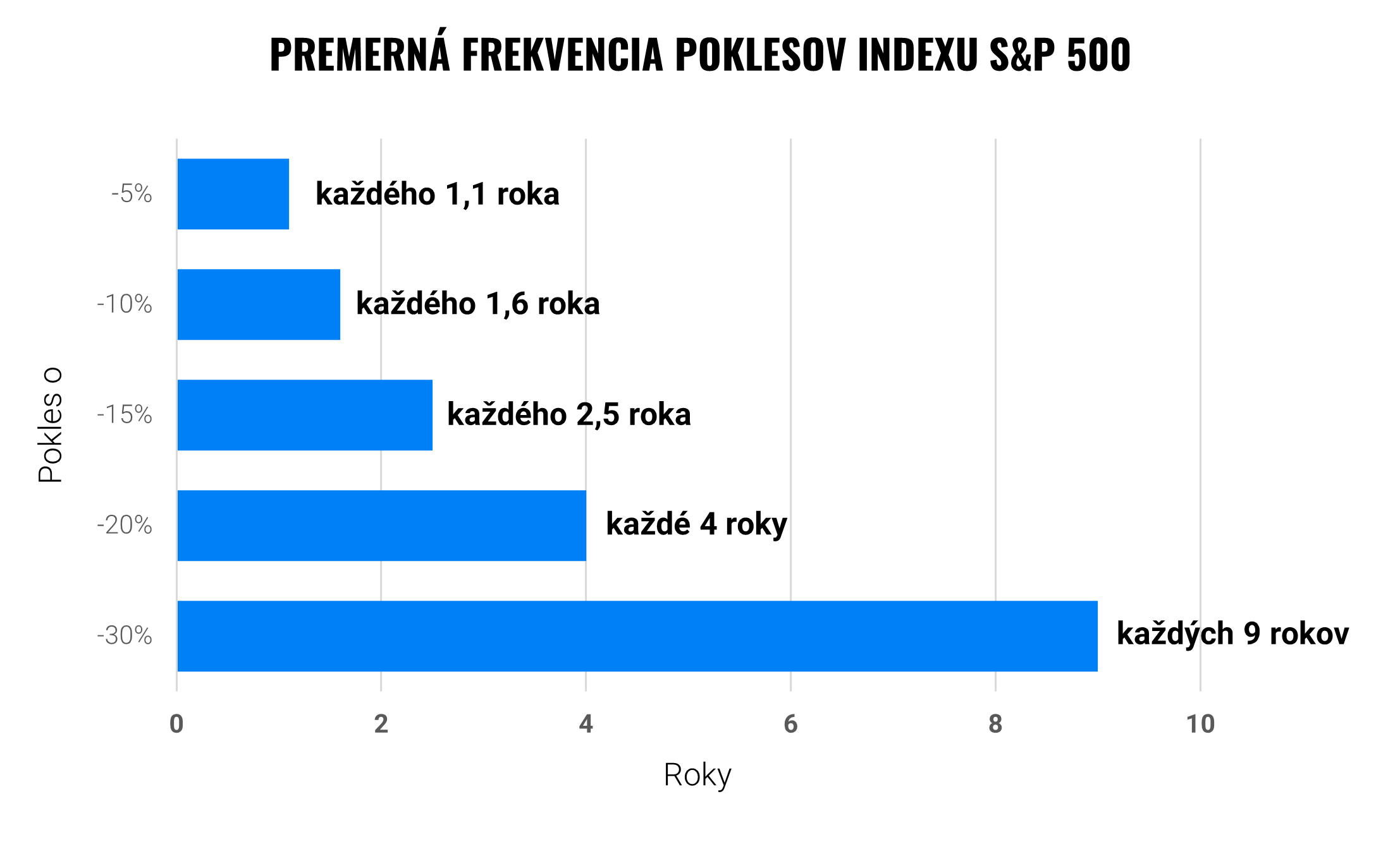 Priemerná frekvencia poklesov Indexu S&P 500