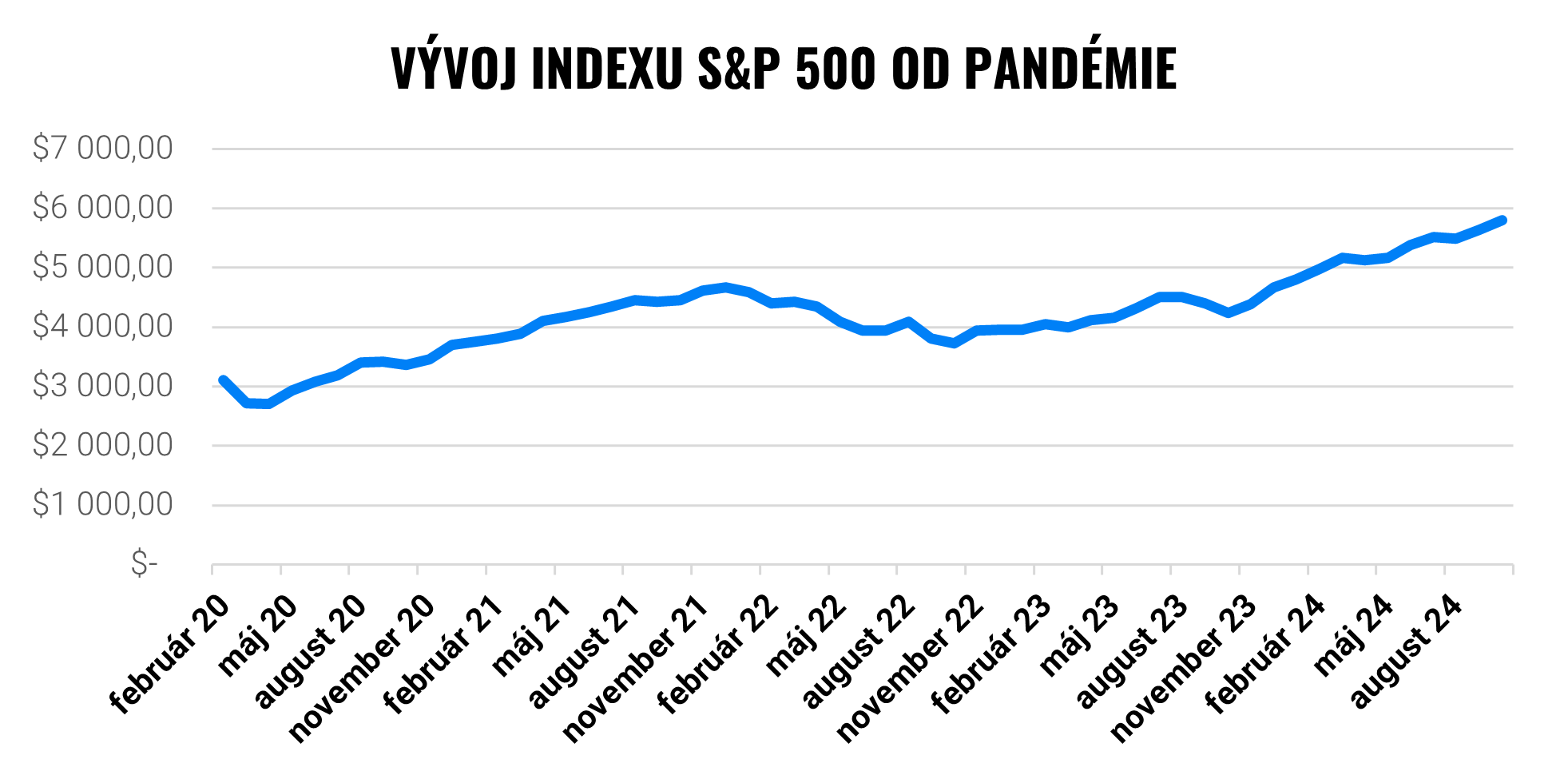 Vývoj Indexu S&P 500 počas pandémie