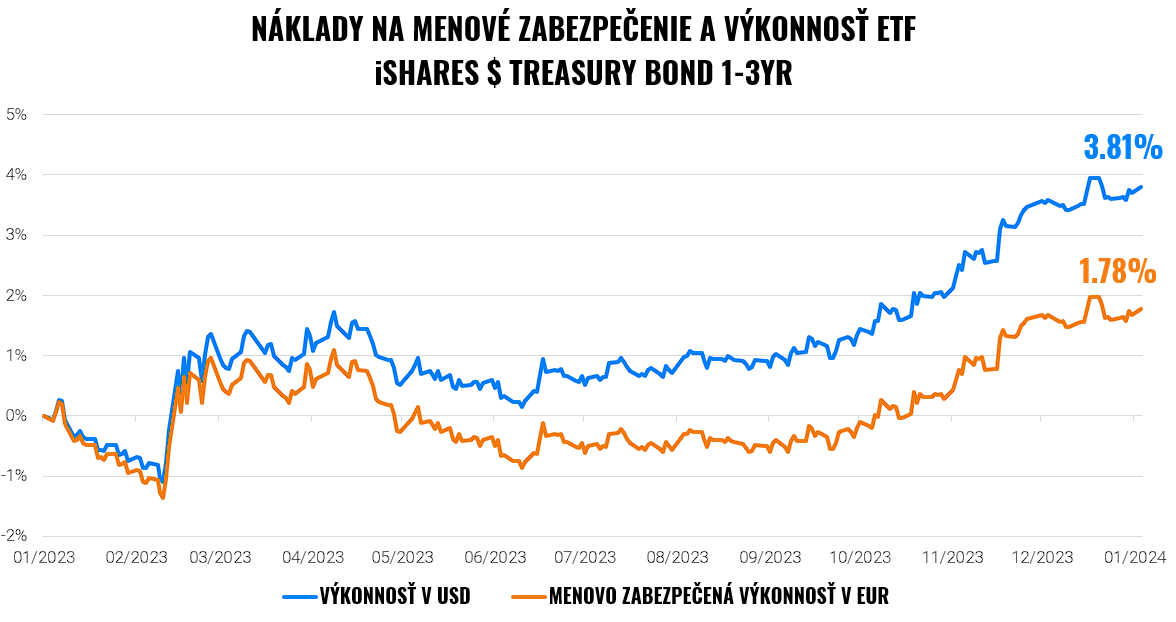 Koľko dnes stojí menové zabezpečenie investícií? | Finax.sk