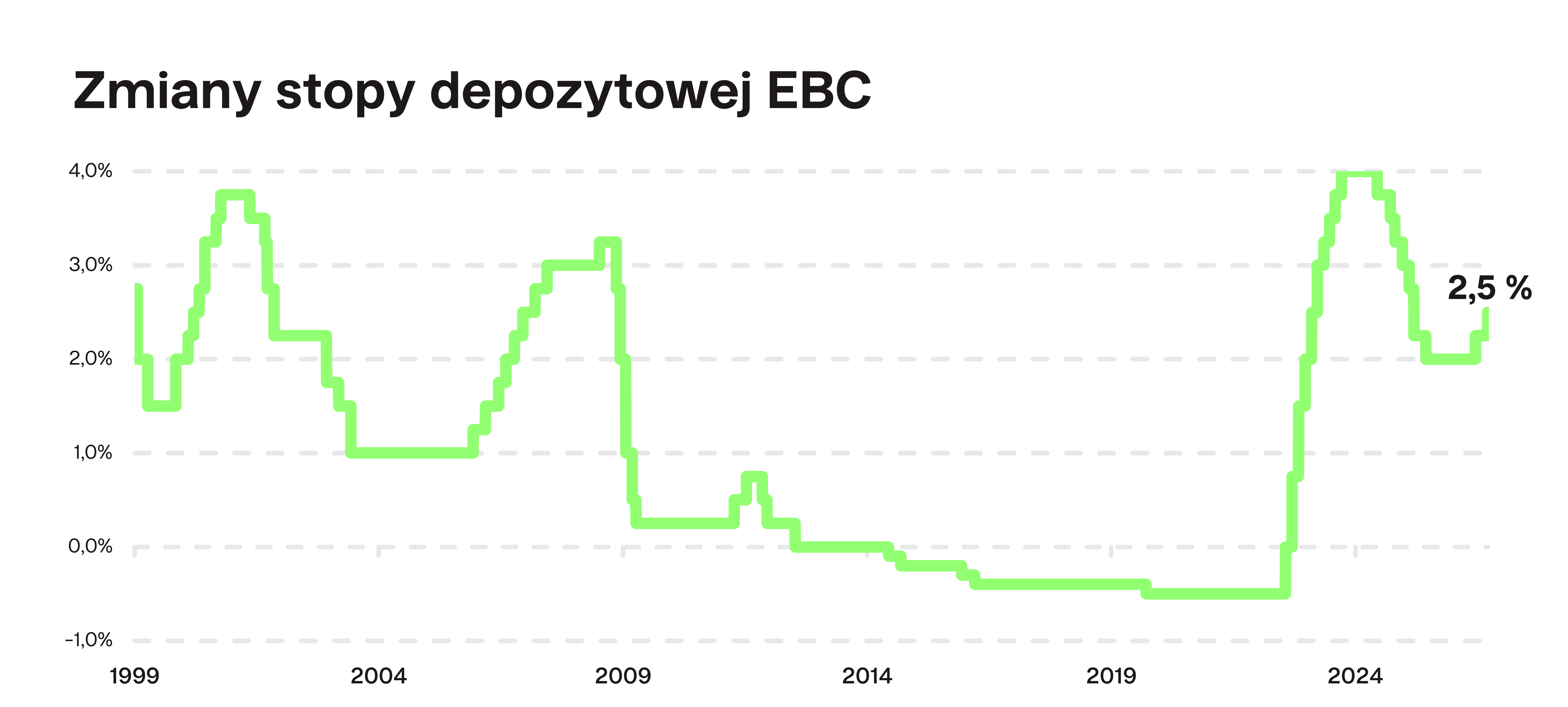 Zmiany stopy depozytowej EBC Finax.eu