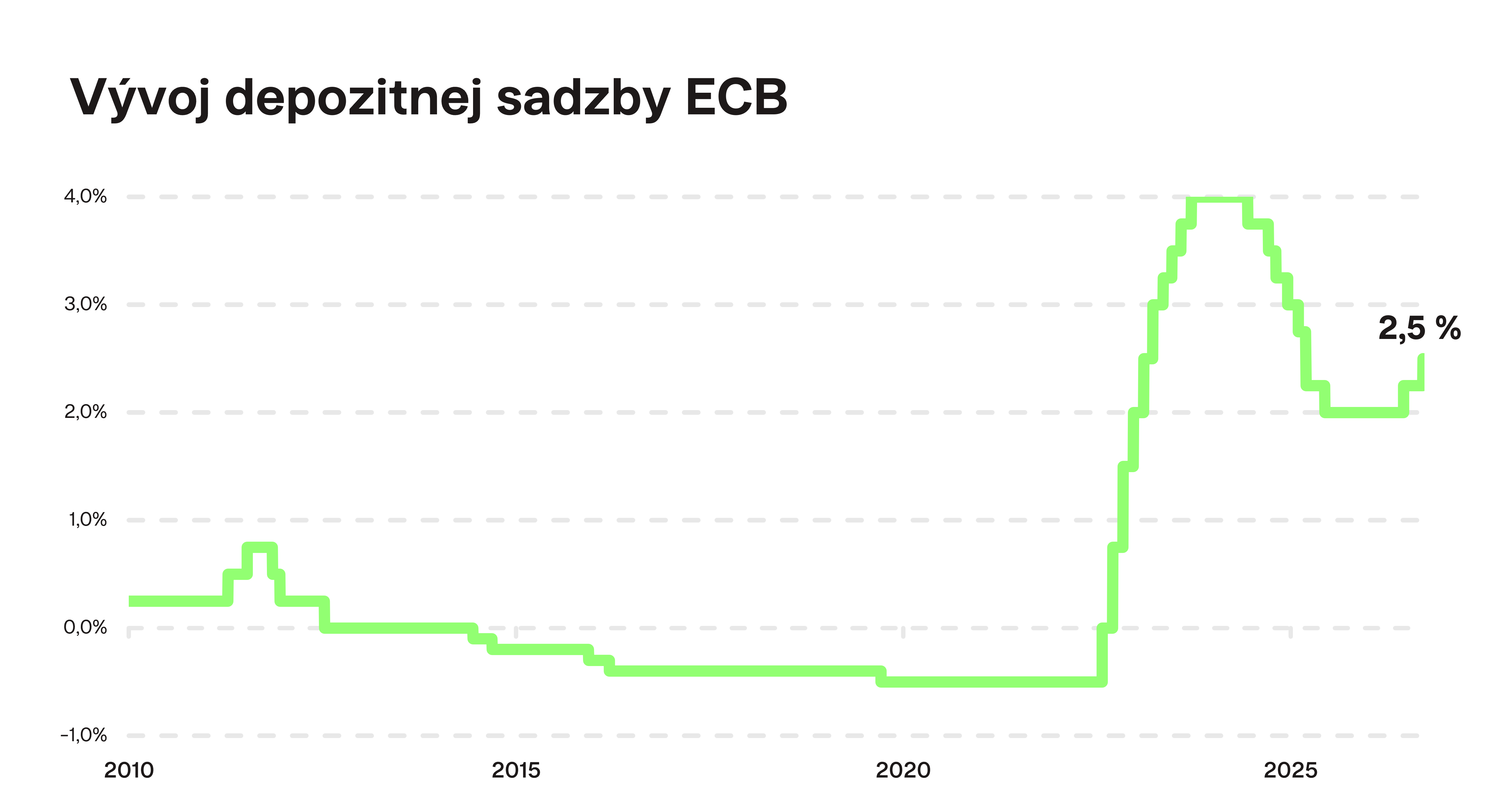 Vývoj depozitnej sadzby ECB Finax.sk