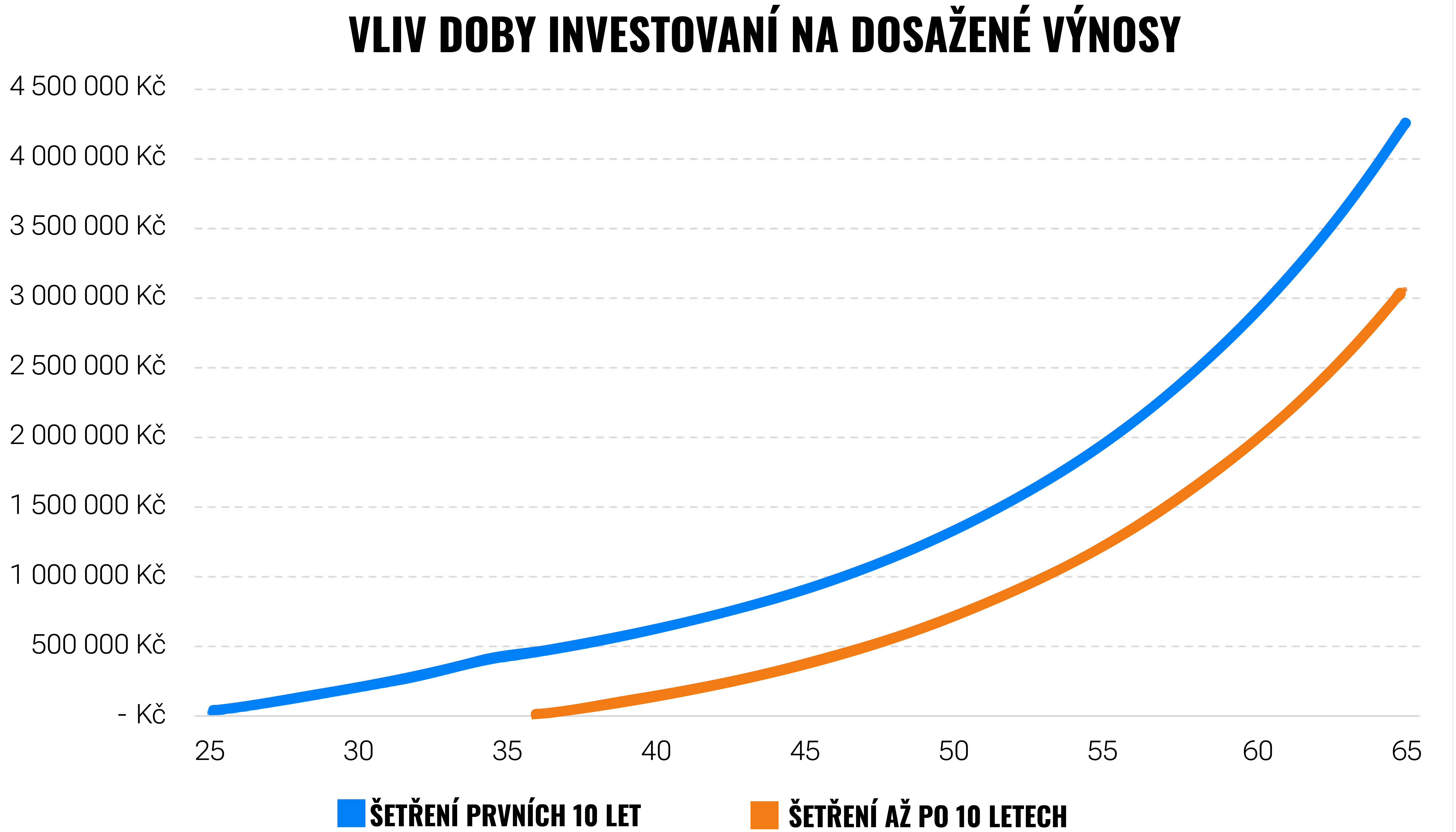 Chcete být bohatí? Investujte dlouhodobě | Finax.eu
