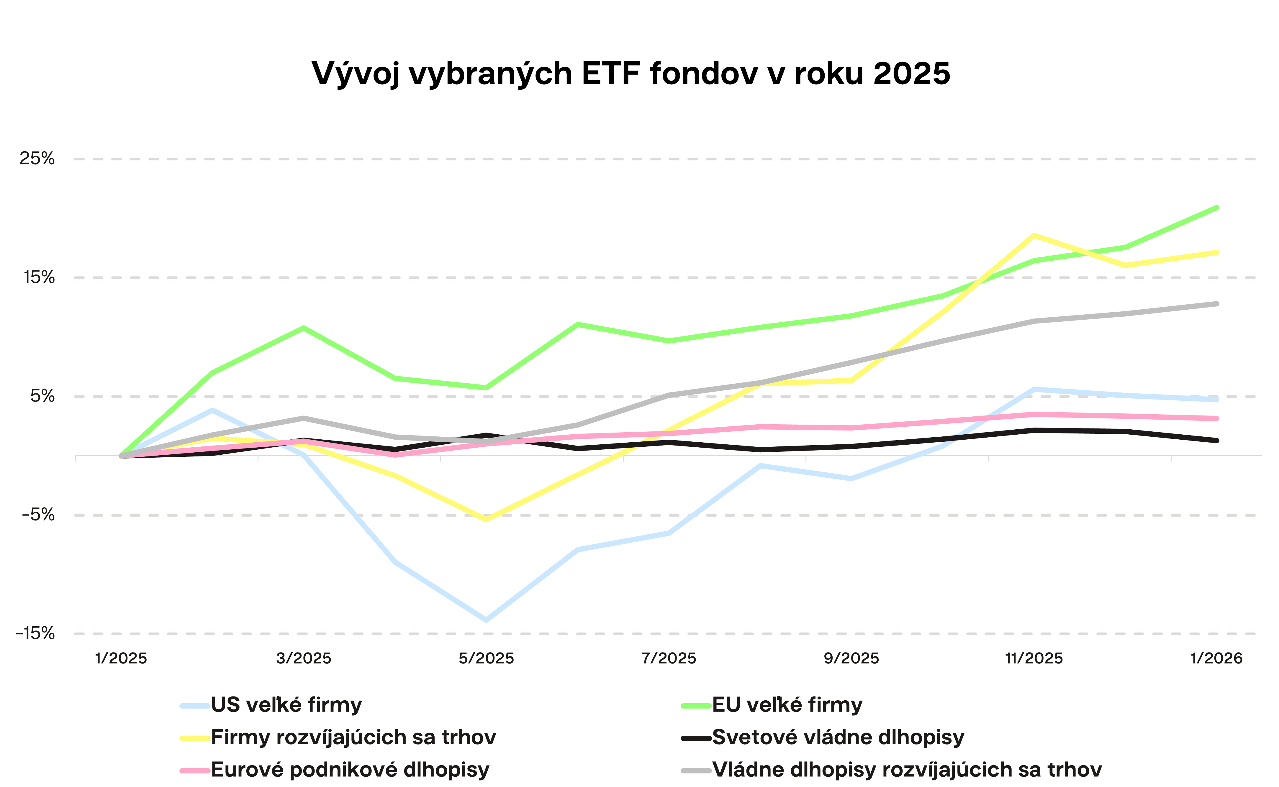 Vývoj vybraných ETF fondov v orku 2025 Finax.sk