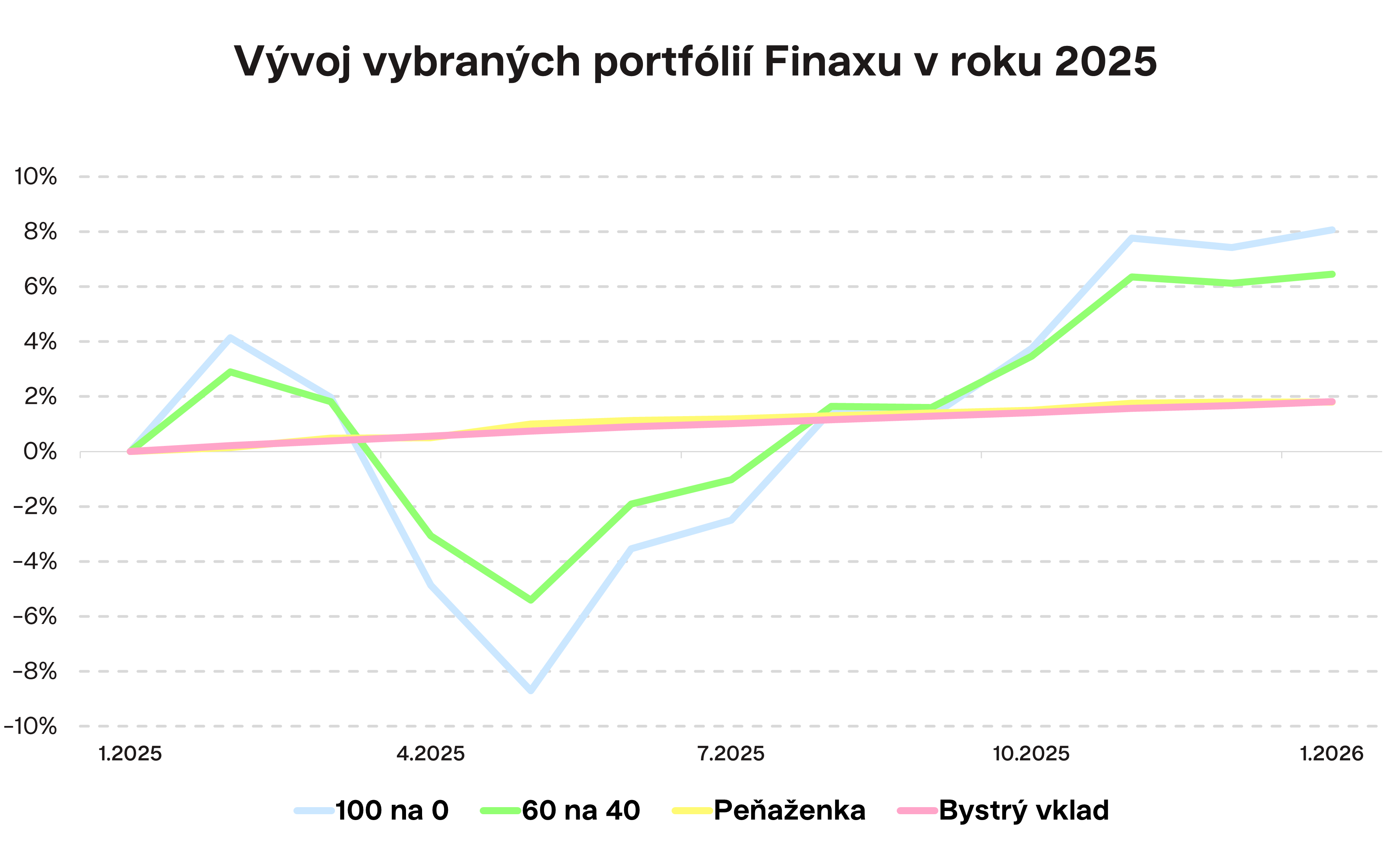 Vývoj vybraných portfólií Finaxu v roku 2025 Finax.sk