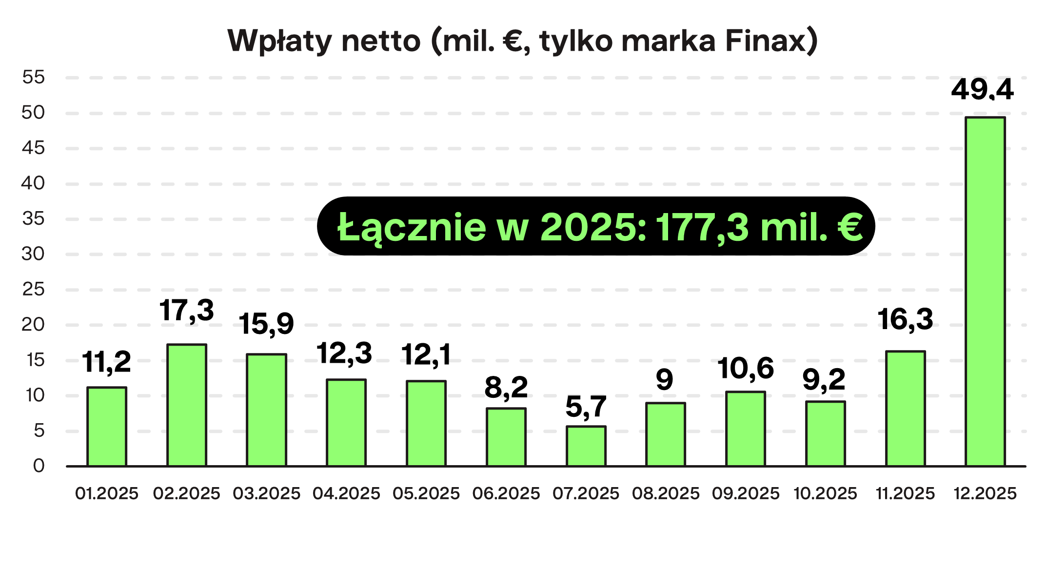 Wpłaty netto Finax.eu