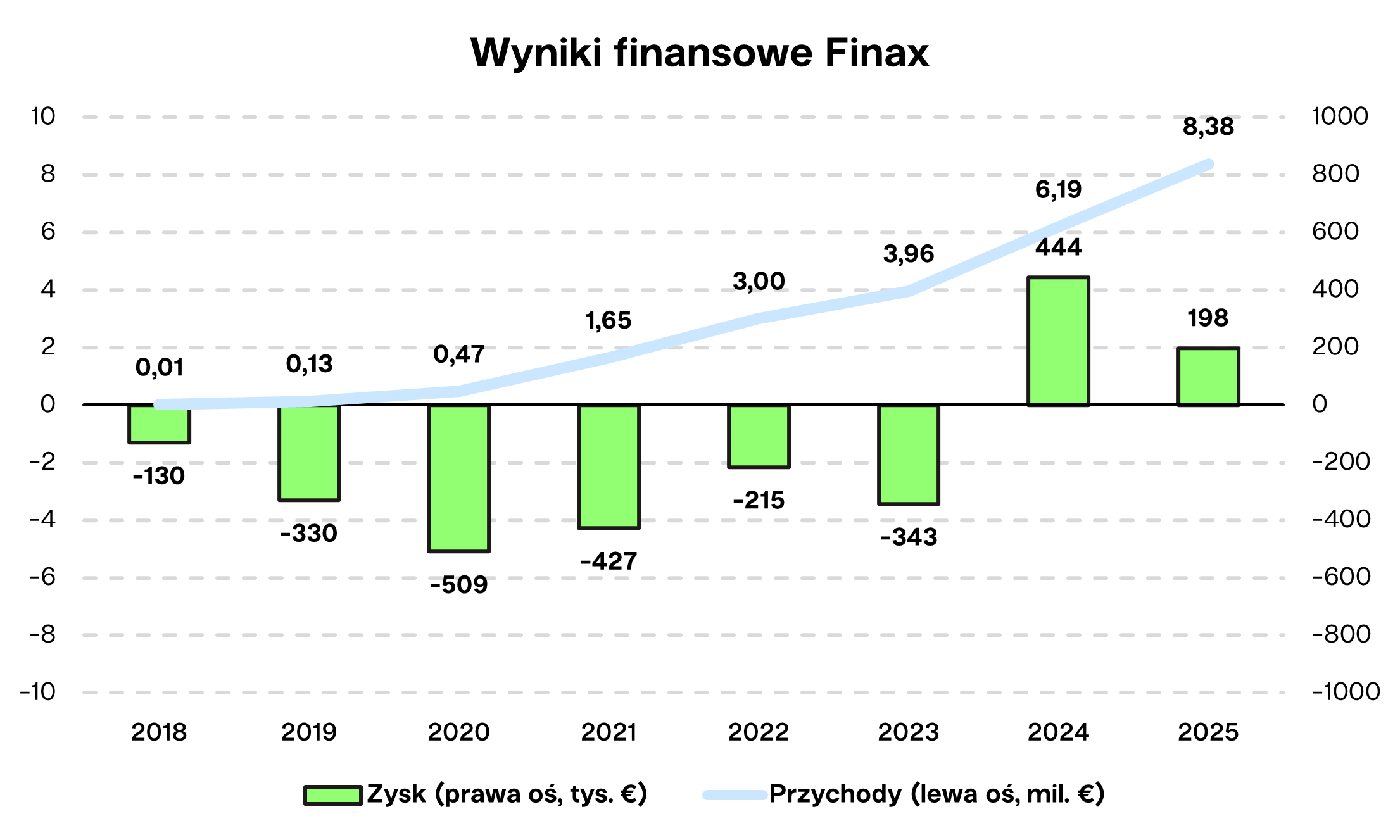 Wyniki finansowe Finax Finax.eu