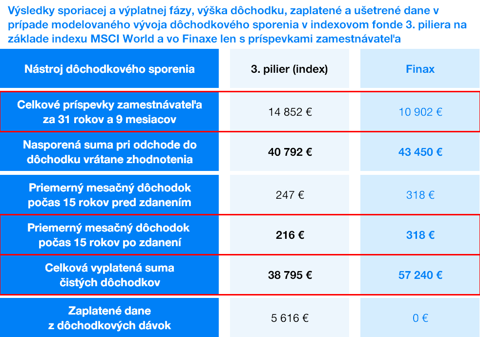 Výsledky 3.piiera na základe MSCI World v porovnaní s Finaxom| Finax.eu