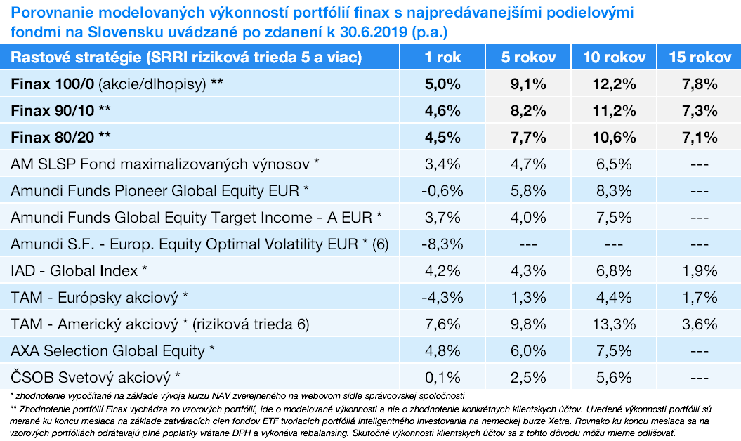 porovnanie výkonnosti Finax