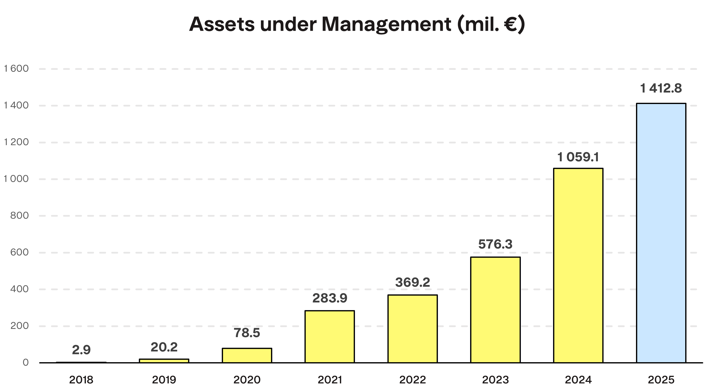 Assets under Management (mil. €) Finax.eu