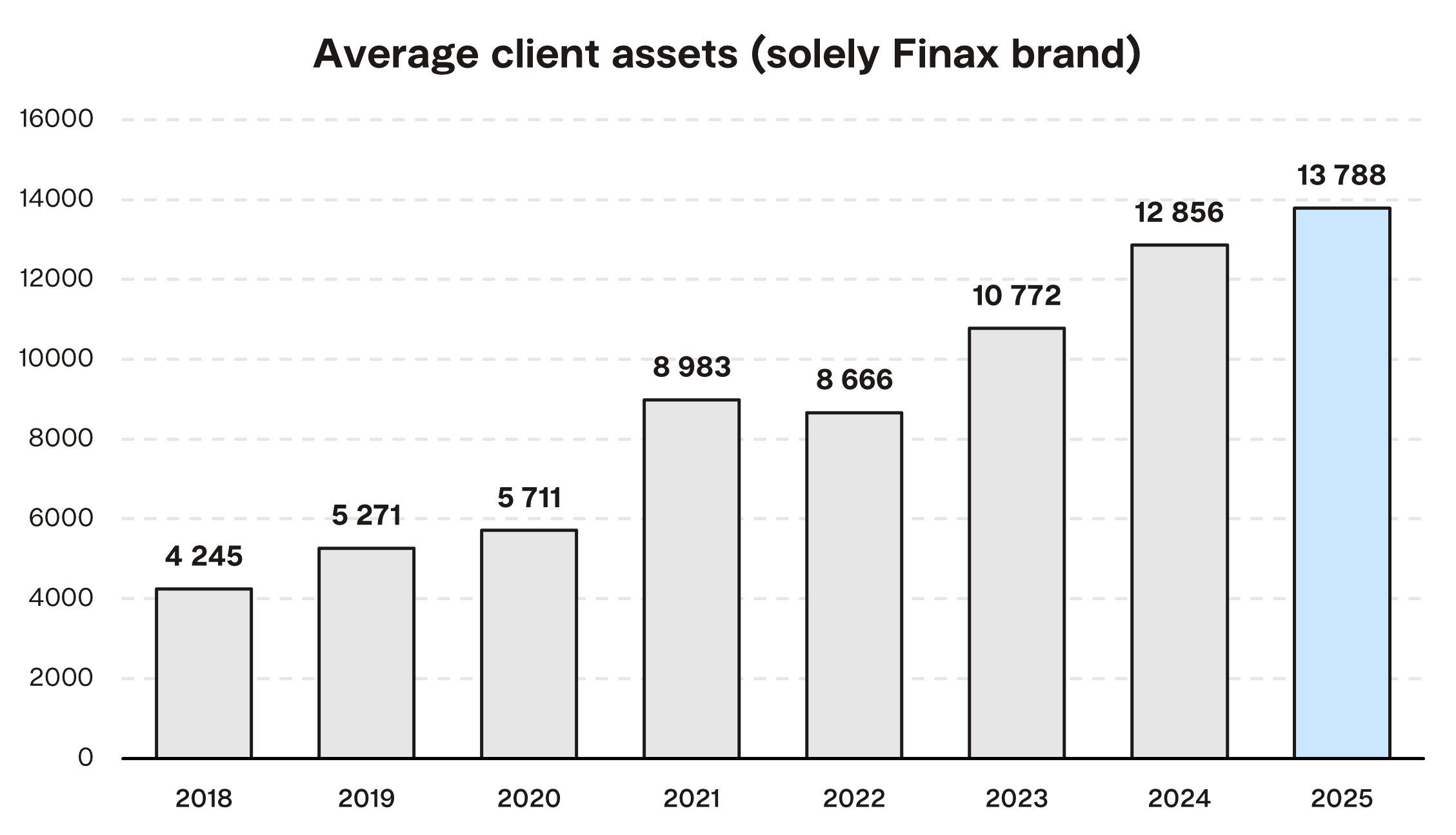Average client assets (solely Finax brand) Finax.eu