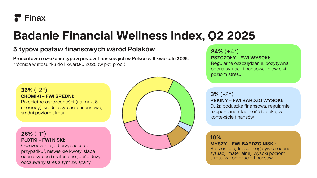 5 typów postaw finansowych wśród Polaków Finax.eu