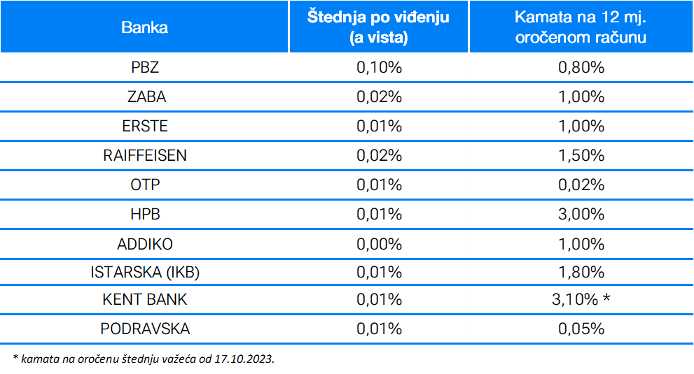 Kada će se povećati kamata na mojem štednom računu? | Finax.eu