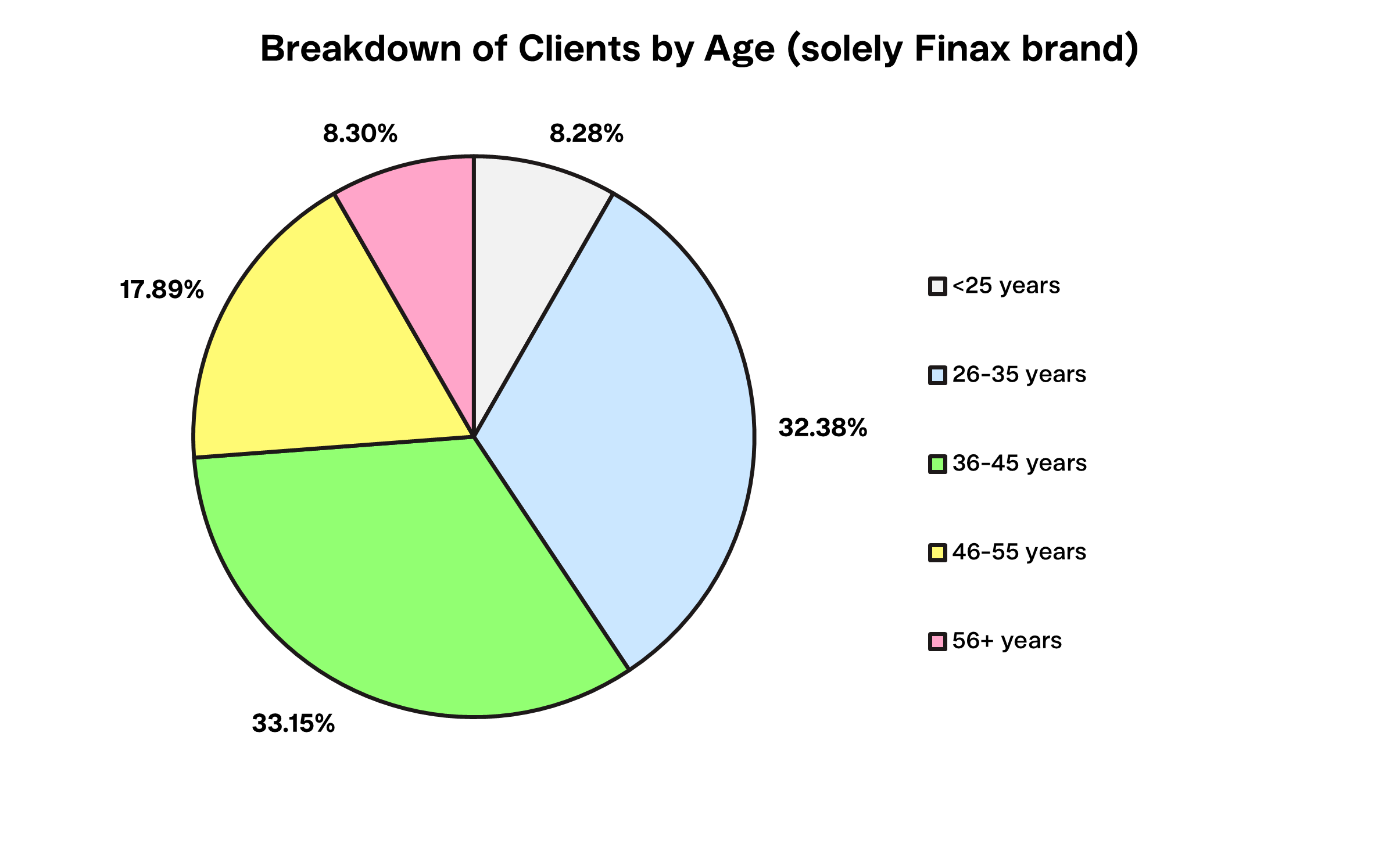 Breakdown of Clients by Age (solely Finax brand) Finax.eu