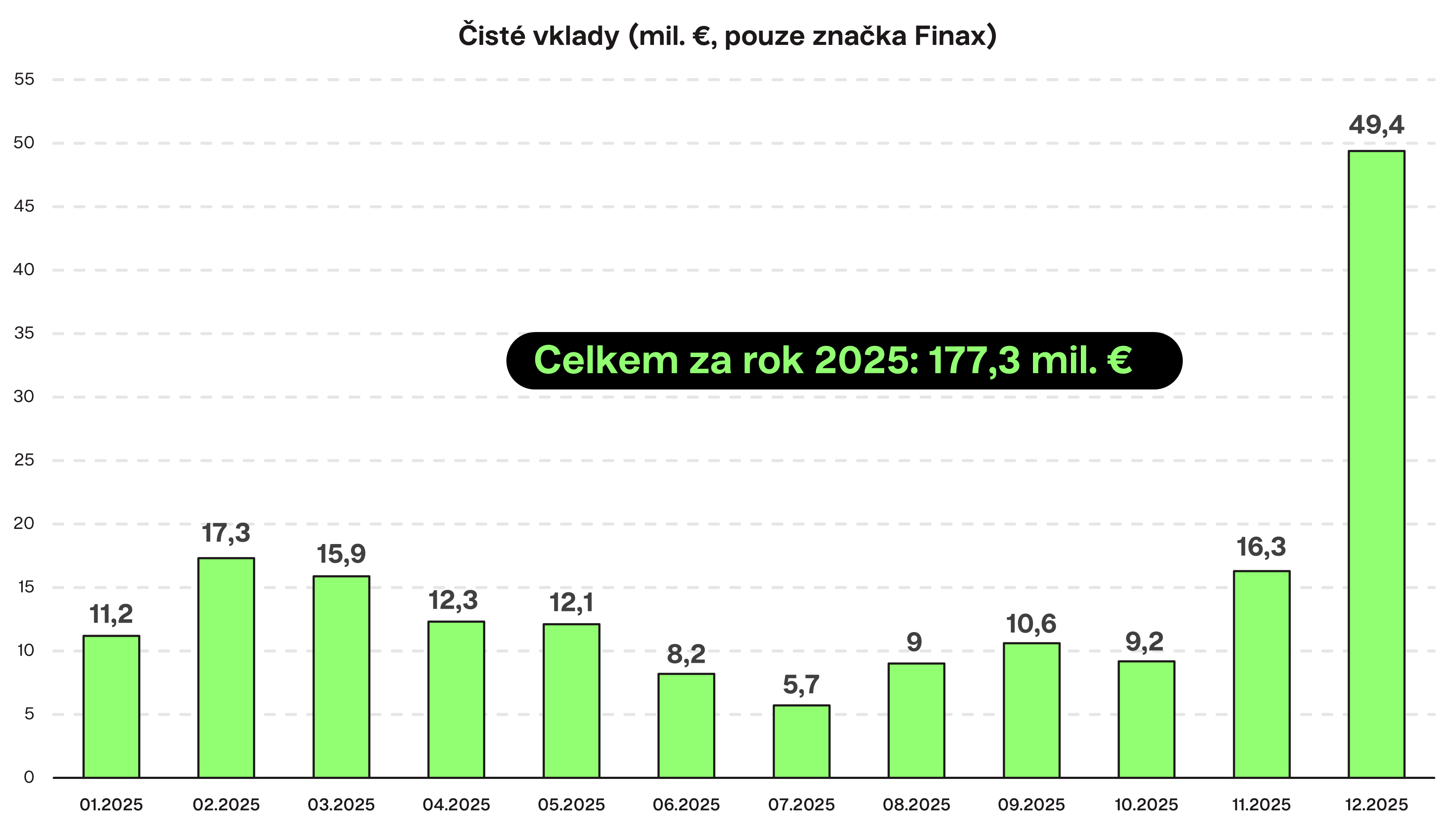 Čisté vklady (mil. €, pouze značka Finax) | Finax.eu