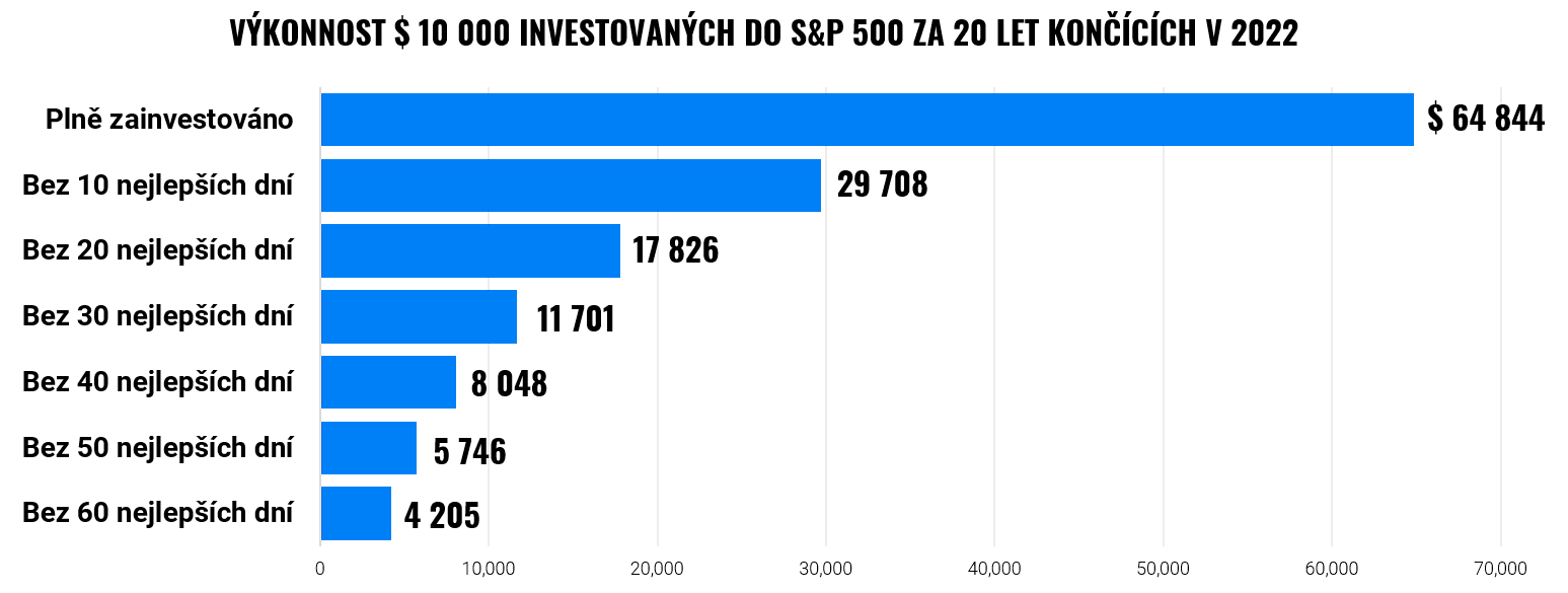 Vykonnost 10 000 investovanych do S&P 500 za 20 let koncicich v 2022 | Finax.eu