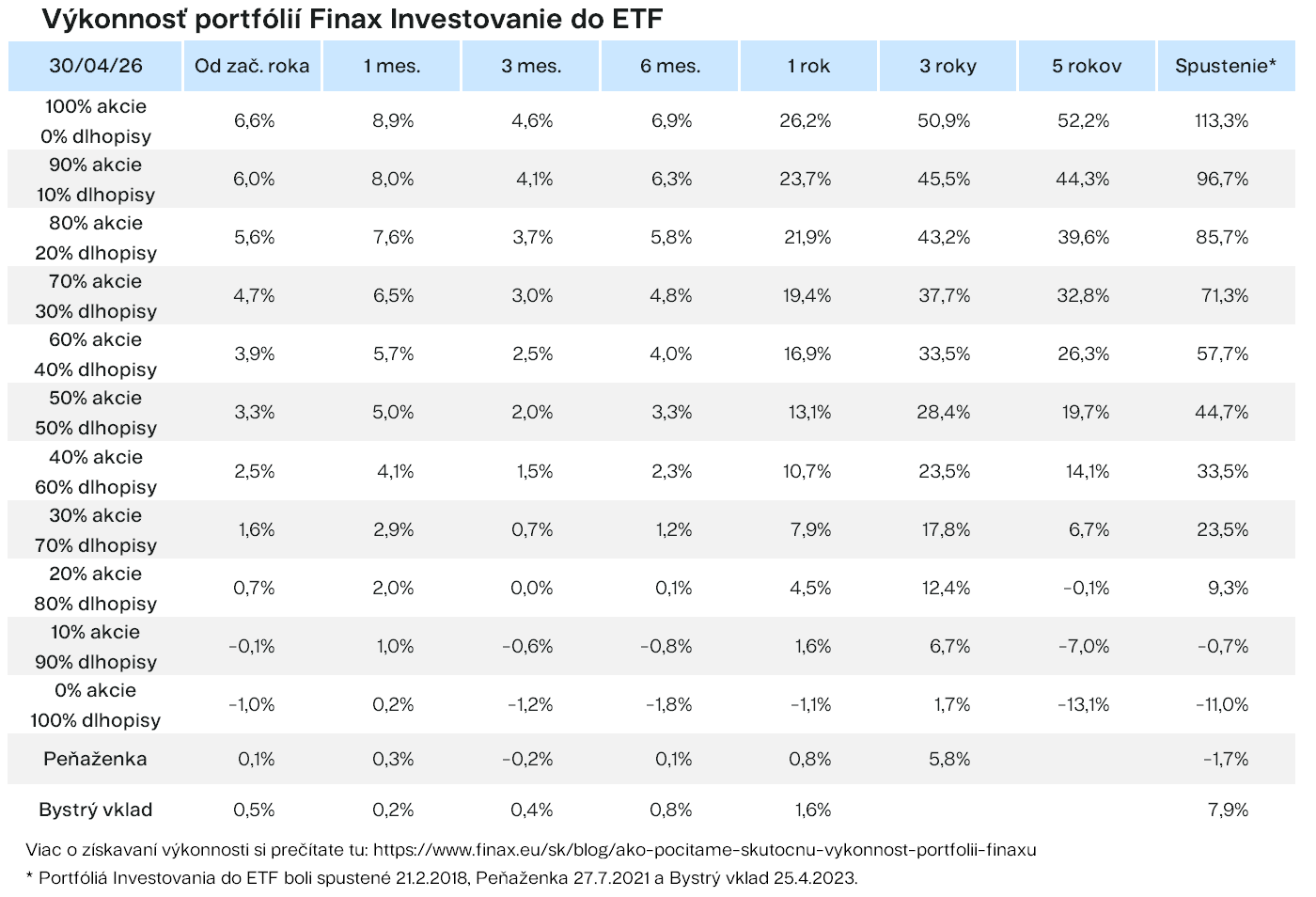 Výkonnosť portfólií Finax Investovanie do ETF cumul Finax.sk