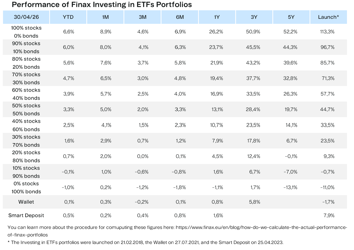 Performance of Finax Investing in ETFs Portfolios cumul Finax.eu