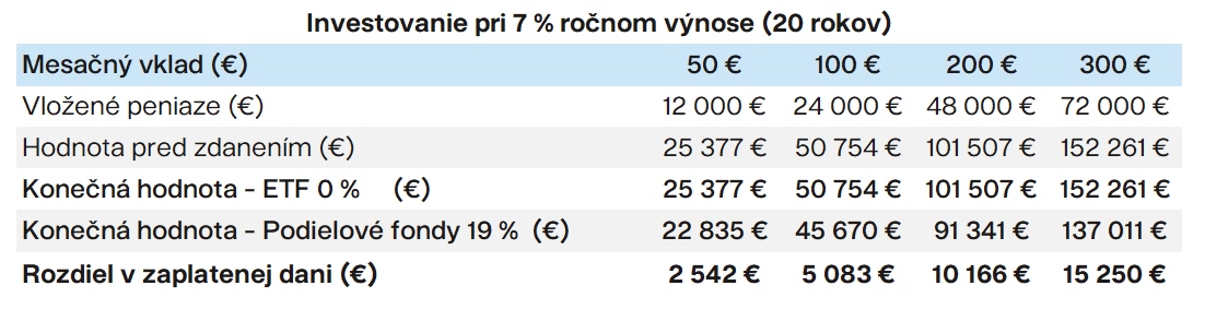 Investovanie pri 7% ročnom výnose (20 rokov) Finax.sk
