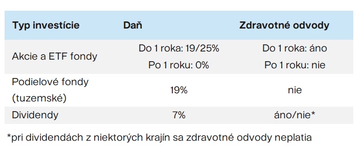 Prehľad daní Finax.sk