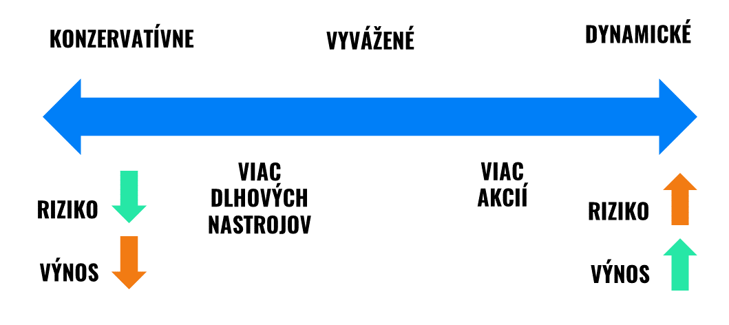 Kedy si vybrať Bystrý vklad a kedy Inteligentnú peňaženku? | Finax.sk
