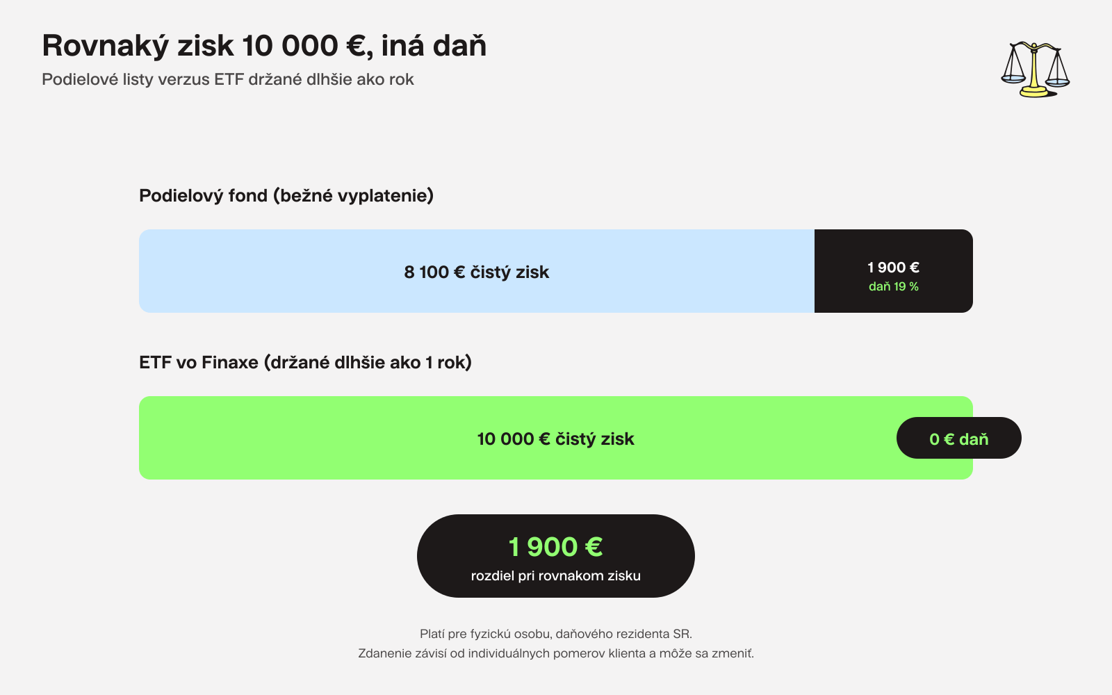 Podielové listy vs ETF držané dlhšie ako rok Finax.sk