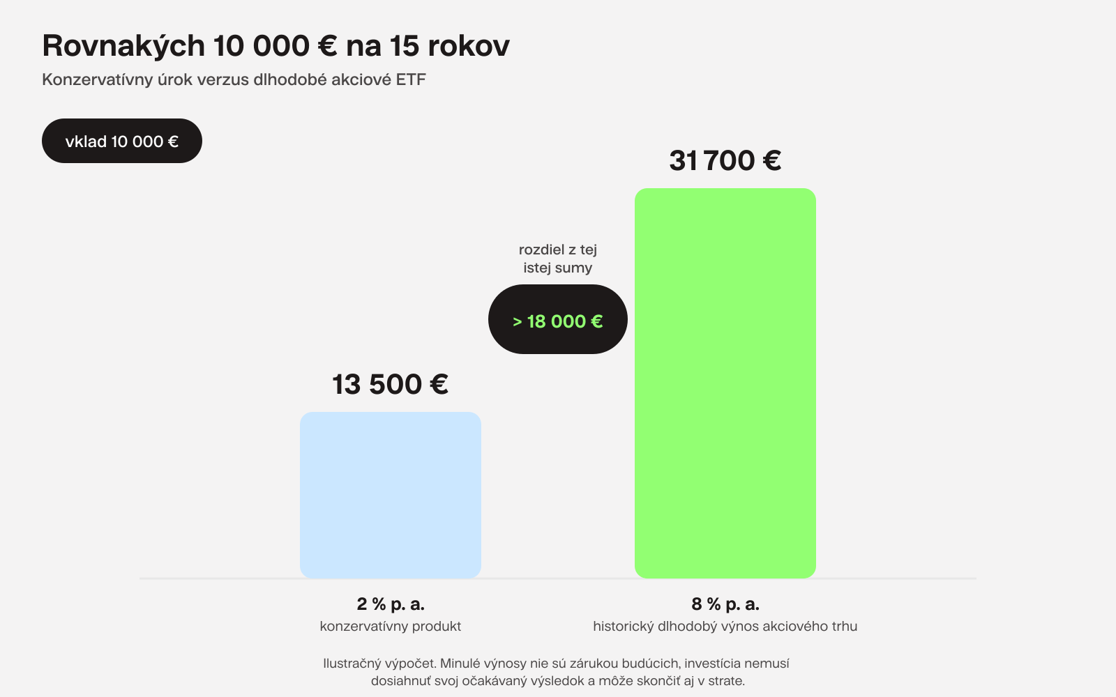 Konzervatívny úrok vs dlhodobé akciové ETF Finax.sk