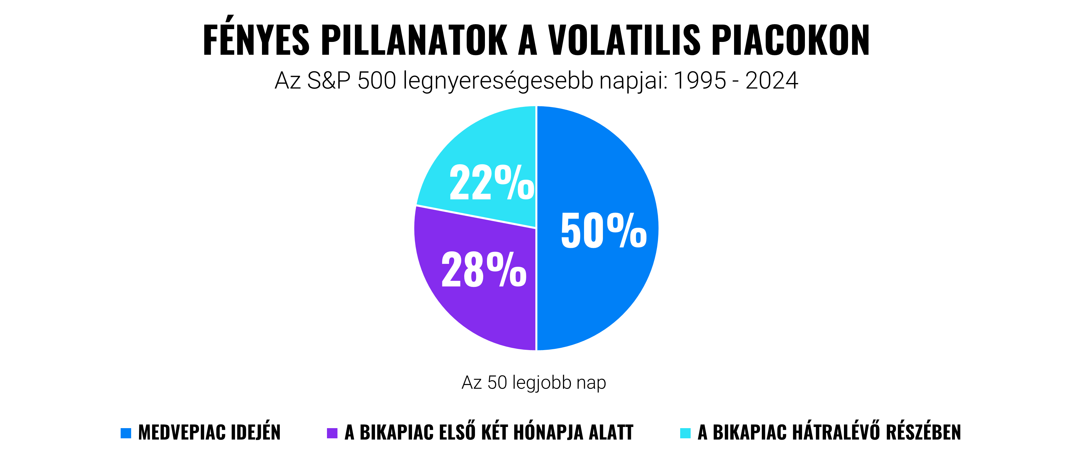 Fényes pillanatok a volatilis piacokon | Finax.eu
