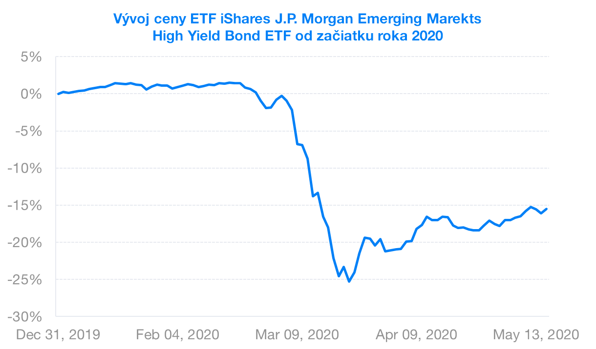 Vyvoj ceny ETF | Finax.eu