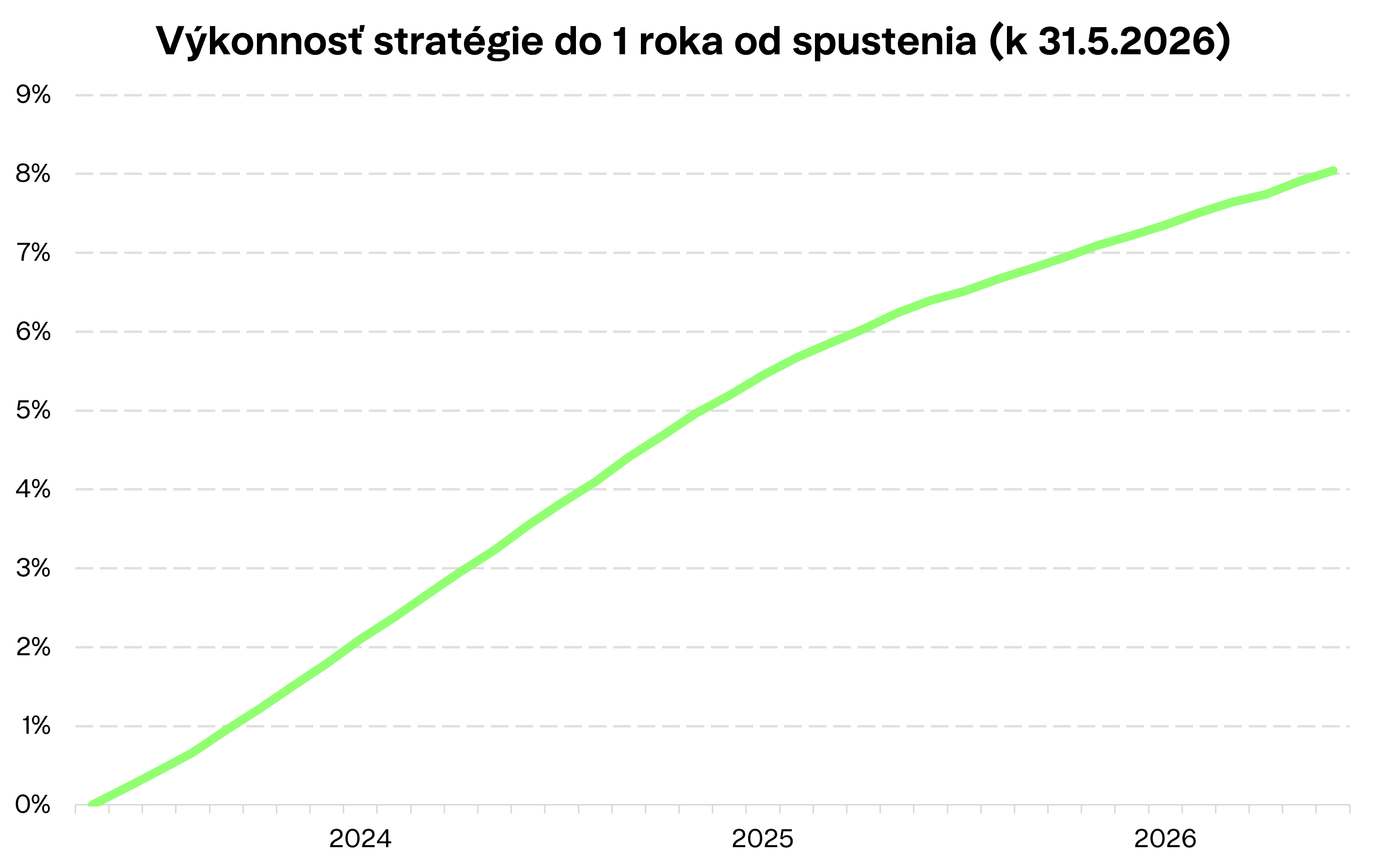 Výkonnosť stratégie do 1 roka od spustenia Finax.sk