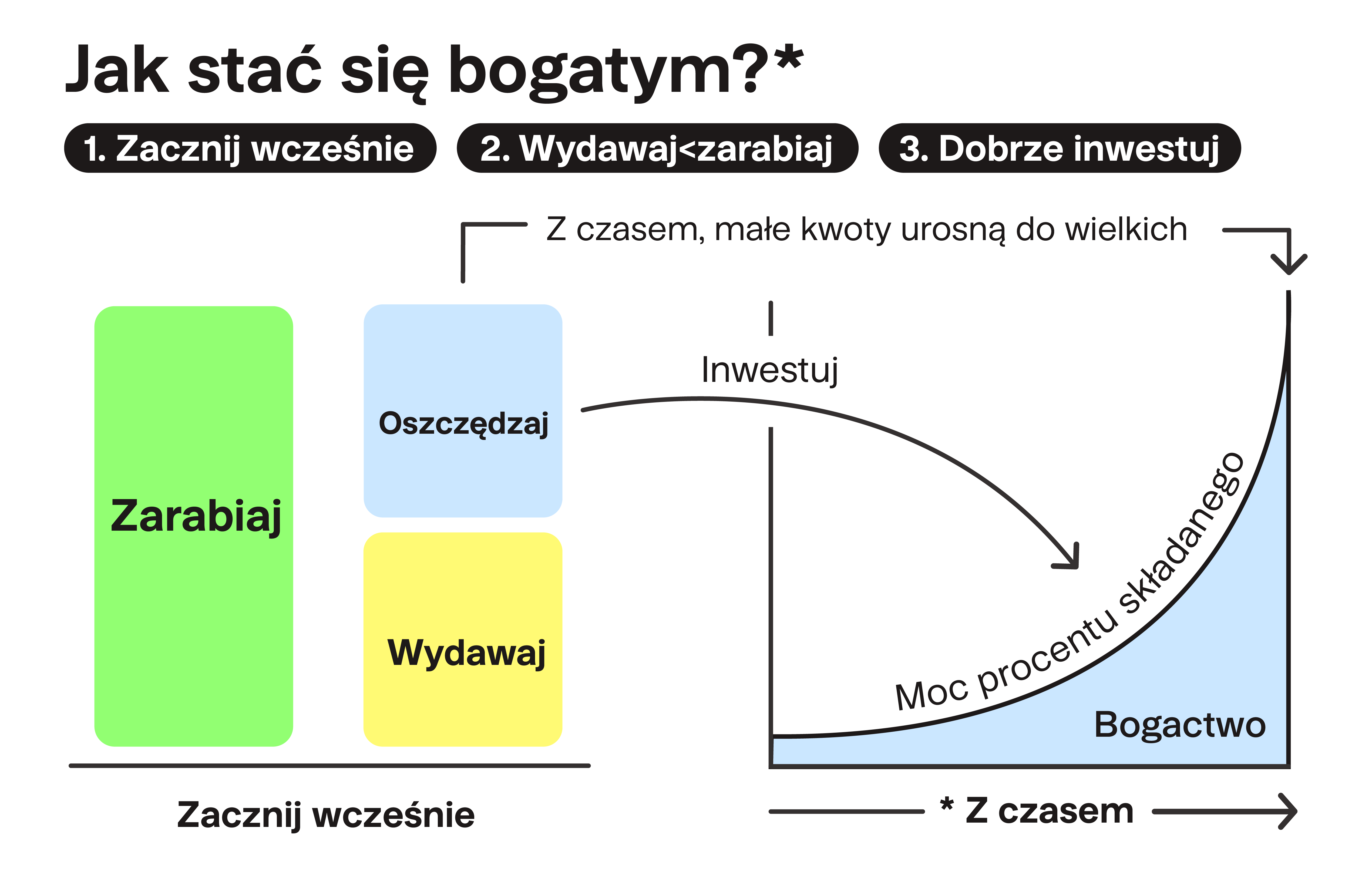 Jak stać sie bogatym? | Finax.eu