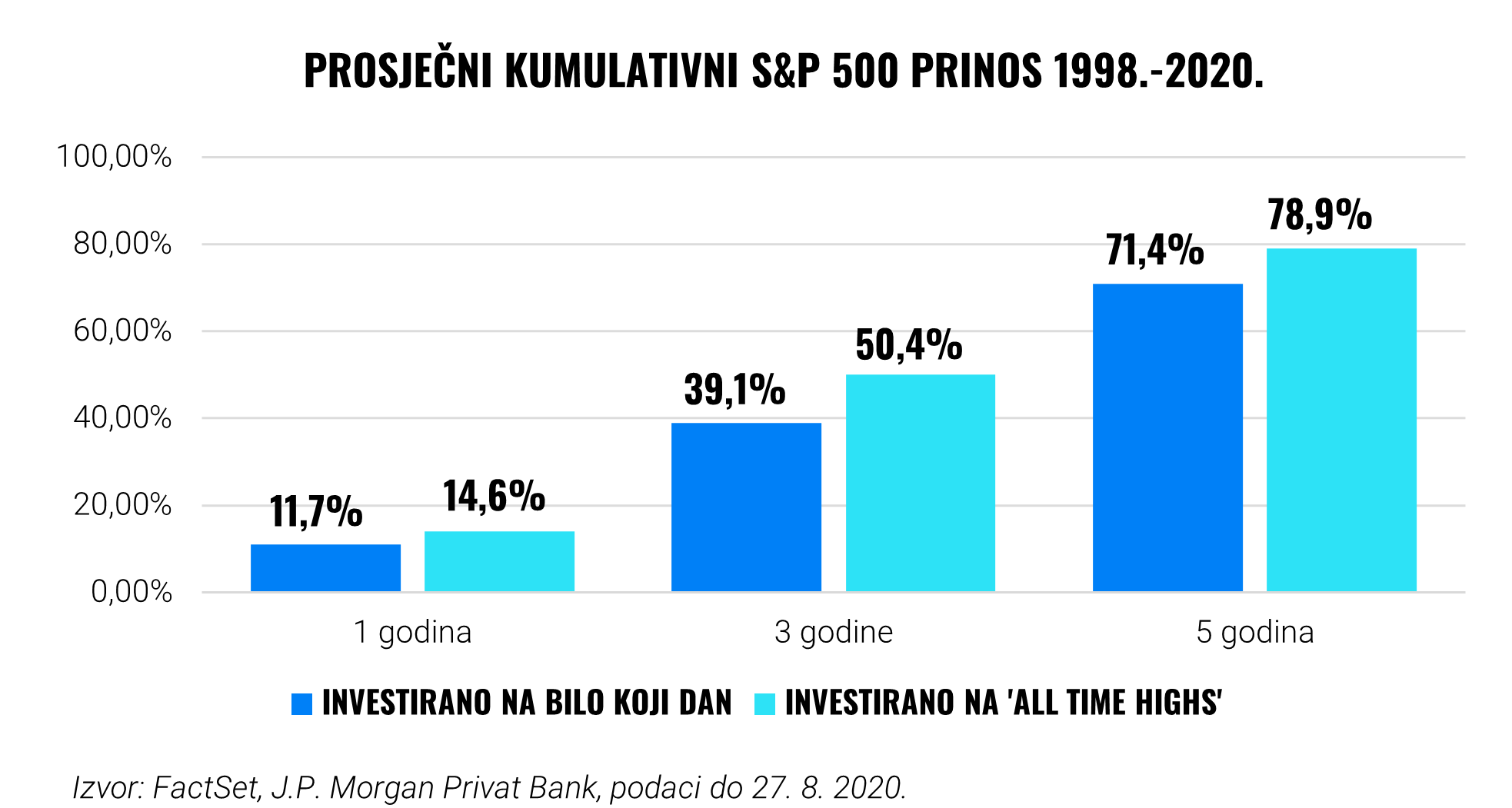 Investiranje na vrhuncu: iskorištavanje prilike ili traženje skloništa? | Finax.eu