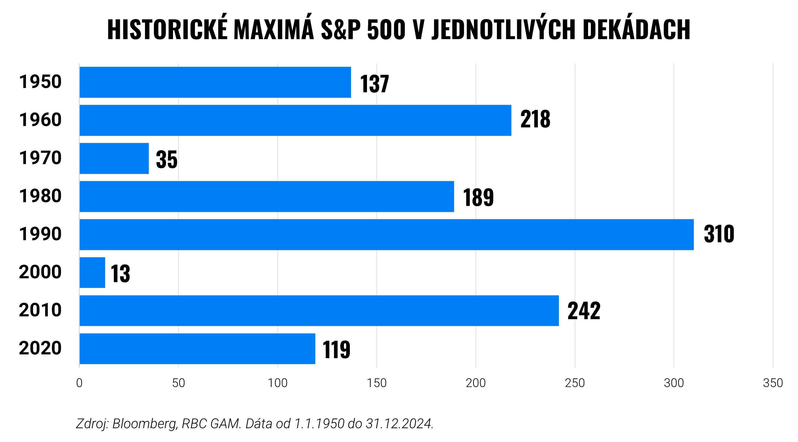 Historické maximá S&P 500 | Finax.sk