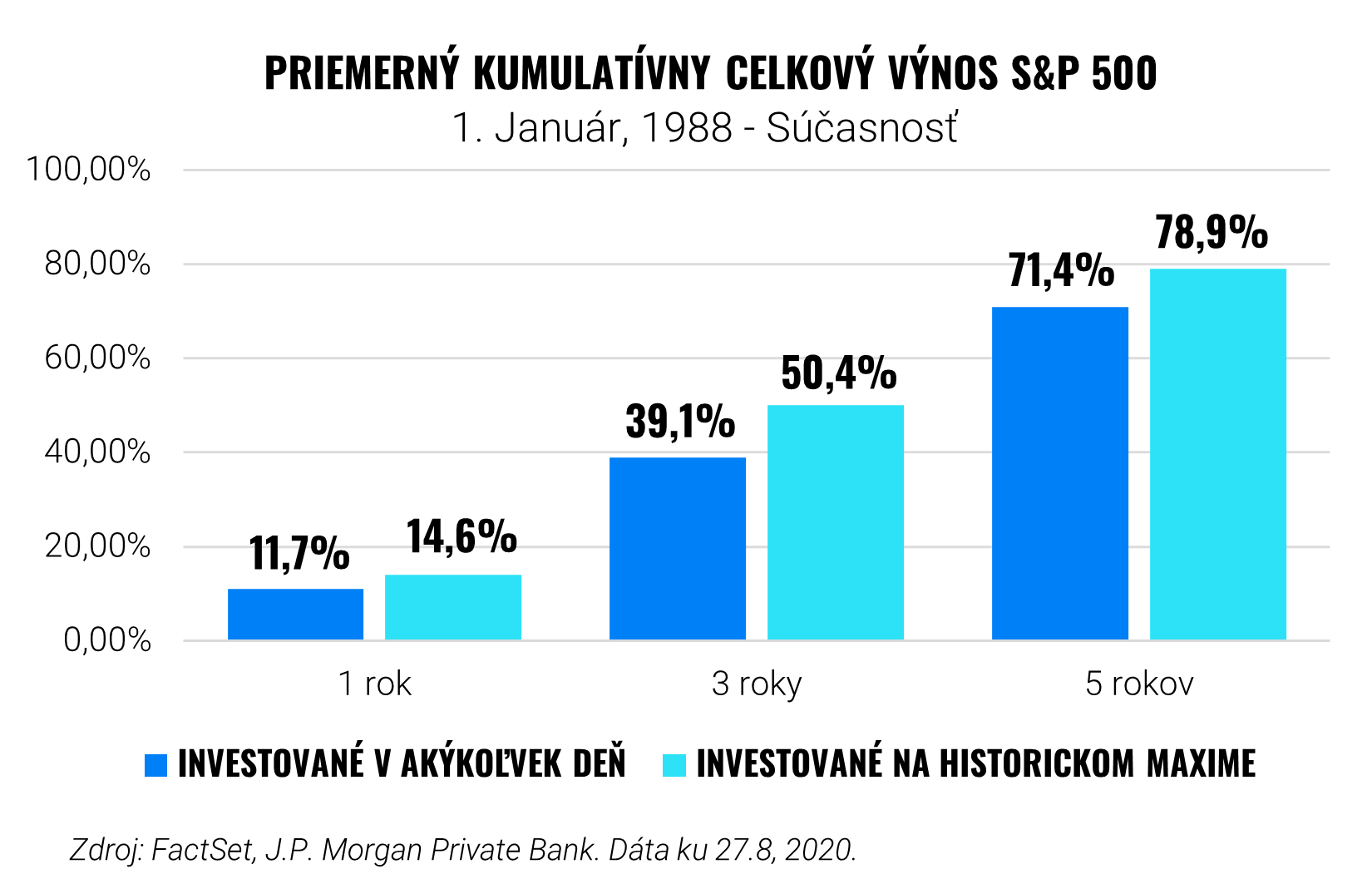 Priemerný kumulatívny celkový výnos S&P 500 | Finax.sk