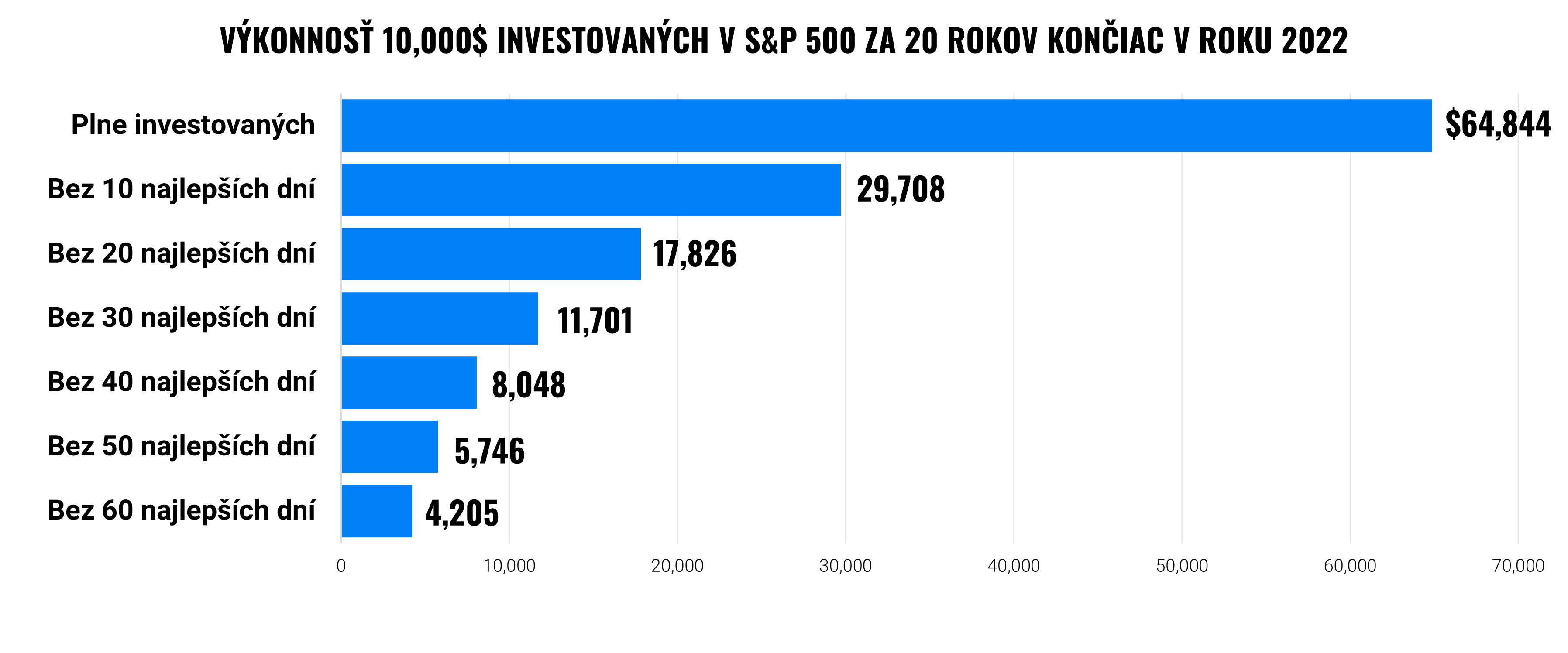 Výkonnosť S&P 500 | Finax.sk