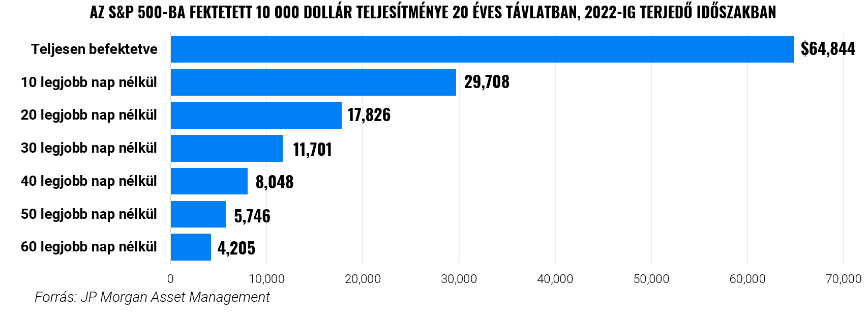 AZ S&P 500-BA FEKTETETT 10 000 DOLLÁR TELJESÍTMÉNYE 20 ÉVES TÁVLATBAN, 2022-IG TERJEDŐ IDŐSZAKBAN | Finax.eu