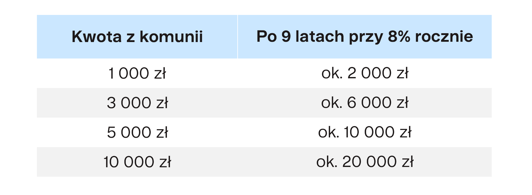 Kwota z komunii vs Po 9 latach przy 8% rocznie Finax.eu