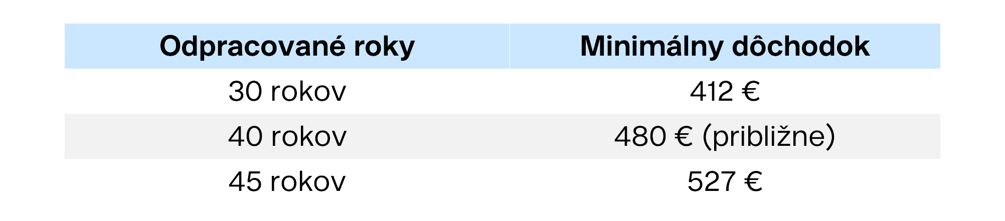 Výška minimálneho dôchodku vs odpracované roky Finax.sk