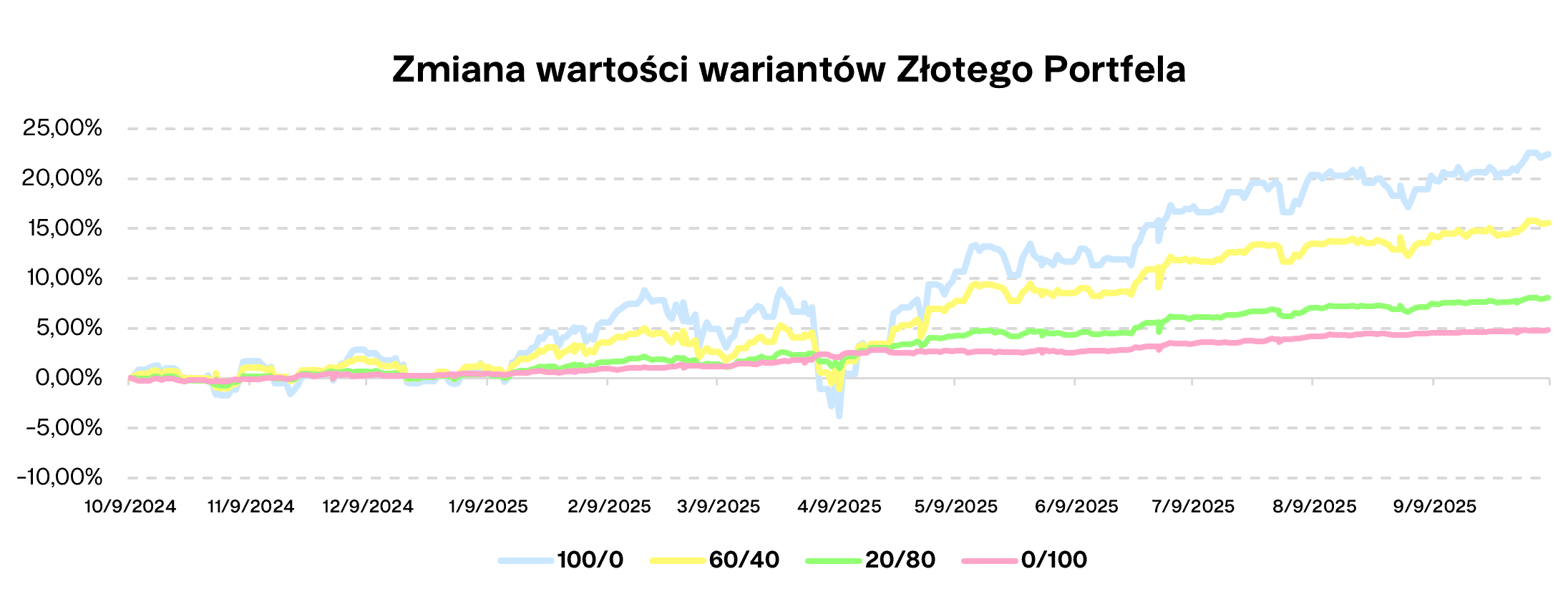 Zmiana wartości wariantów Zlotego Portfela | Finax.eu