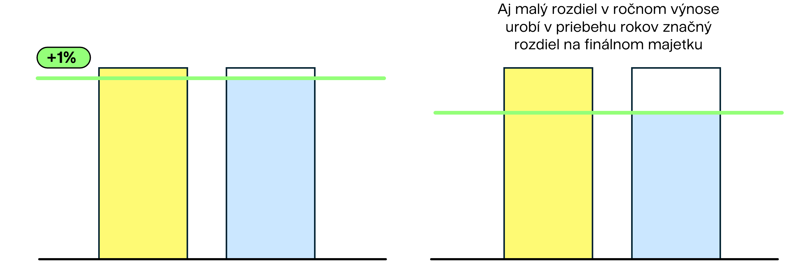 Aj malý rozdiel v ročnom výnose urobí v priebehu rokov značný rozdiel na finálnom majetku l Finax.sk