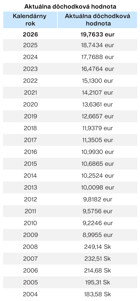 Aktuálna dôchodková hodnota Finax.sk