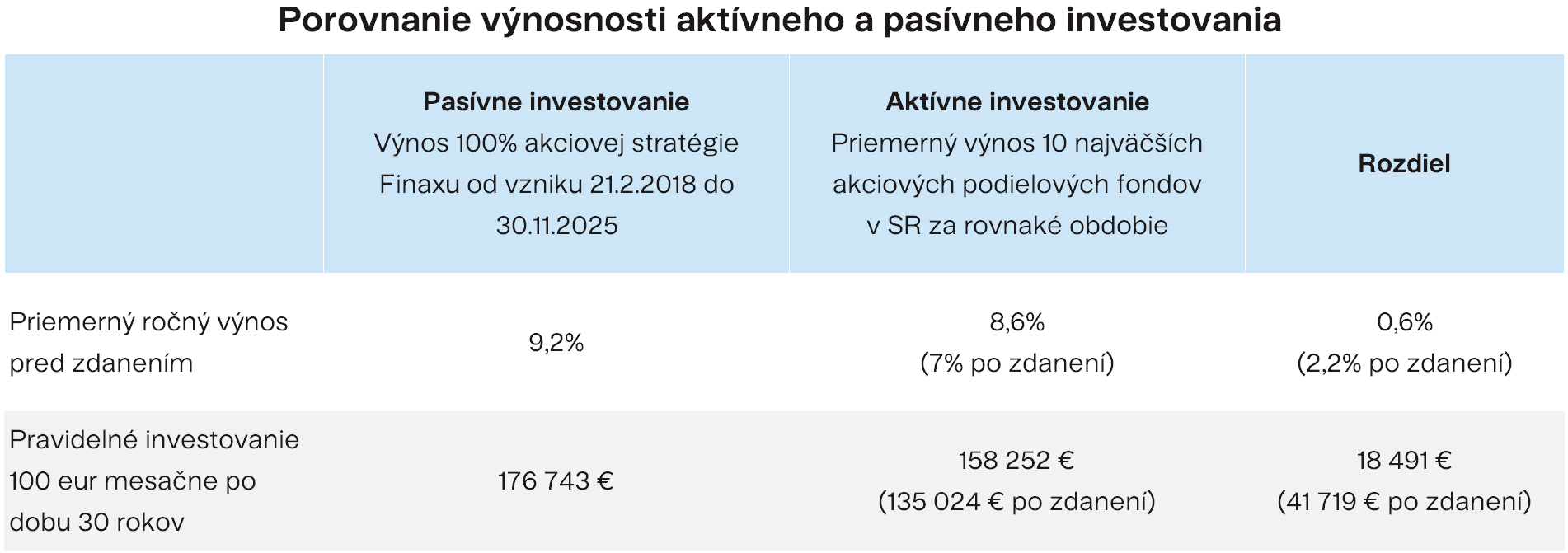 porovnanie vynosnosti aktivneho a pasivneho investovania Finax.sk